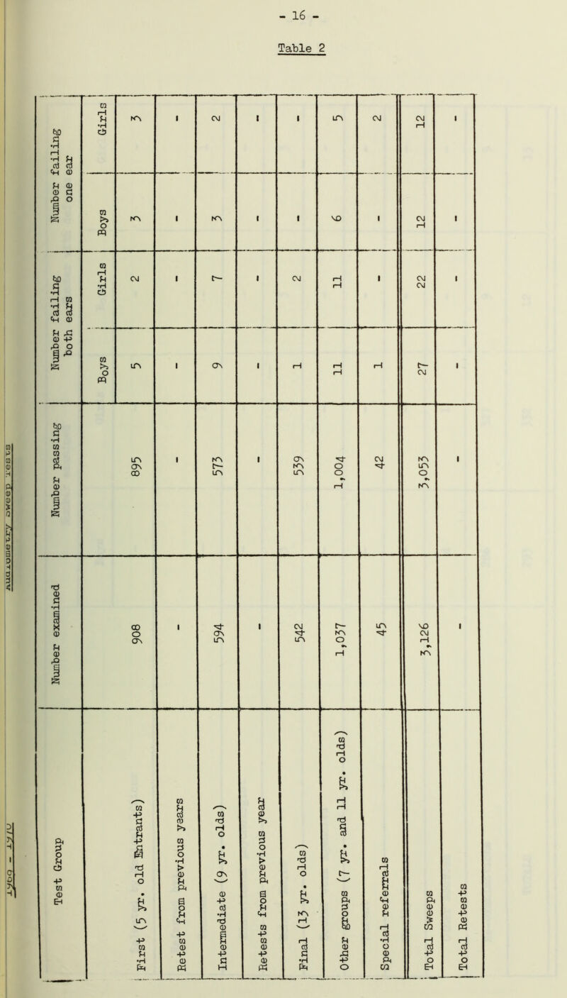 - 16 - Table 2 a p a o P- a a * o & p a H D 3V H I C O 7\ H CO rH U lp 1 CM 1 1 LP CM CM l •H rH r failing e ear CD CO CD G 'a ° >> LP 1 lp 1 1 VO 1 CM 1 0 rH pq CO rH G G CM 1 ft- 1 CM ft 1 CM l •H ft CM •r-1 cD rH CO •H G d 3 ft CD G ,G CD ft -9 ° CO ft, £5 IP. 1 ON 1 rH rH ft ft- l 0 rH CM pq 5$ G ft ro CO d LP 1 LP 1 ON G CM LP 1 ft ON ft- LP O G IP CO LP IP O O G •» •* CD ft LP rQ SG G CD G •H CO 1 G 1 CM ft- IP VO 1 CD O ON G LP G CM ON LP LP O 1 1 G •* CD rH LP PP & CO G rH 0 • h CO h Pi rH CO G /■—s» d 1—1 ft CO CO G nH G CD G t>> cti ft rH G 0 CO d ft -P CO G G G G • 0 • 0 G 0 O •H fc •H >• CO G CO C5 Tj > CD rH rH 1 1 CD ON G 0 c— d ft O G s / ft vw/ H ra cn ft • G CD • CD a G CO G CO ft EH G a ft 0 ft ft ft ft CO 0 c\3 G G G G G G ft LP 0 G G ft iP. ft G rH £ G V / CD CO ■N ✓ rH CO ft -P ft G -P CO CO rH G •H rH rH CO CD CD CD d CD 0 G G G ft ft ft G -G G ft ft *H CD G CD •H ft ft O O ft PG ft ft ft O CO Eh EH