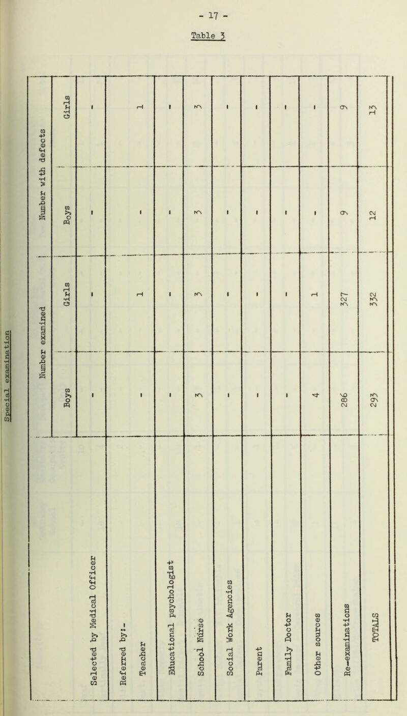 Number examined i Number with defects - 17 -