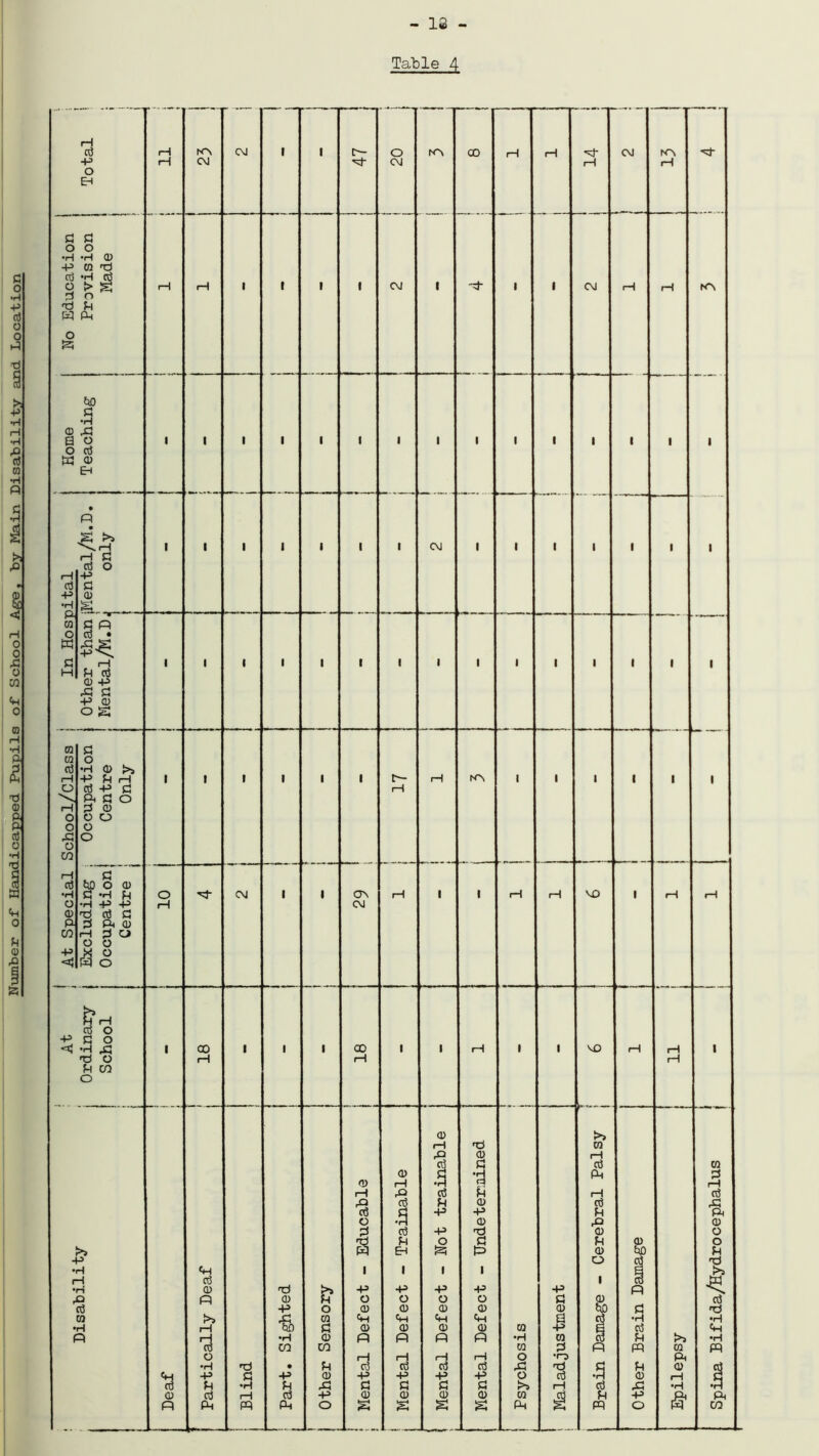 - 18 - Table 4 c o •iH ■P ni o o P •d s •p •H H •rH ni m •H Q 5 I *>! 8. H O 0 £ o to u 0) p a rH CO -P> O EH 1—1 rH NN CM CM i i tr- .. ,.20. i NN CO rH rH i—1 CM rH No Education Provision Made i—1 rH i f • 1 CM 1 t i CM rH rH N\ Home Teaching I 1 j i i l • i 1 1 1 1 i • 1 • i 1 In Hospital |Mental/M.D. only 1 1 i i l i i 1 1 CM 1 i • 1 i i 1 Other than Mental/M.D. 1 i i ■ ■ i 1 1 1 1 i i 1 i i 1 At Special School/Class j Occupation Centre Only i i l • i 1 17 rH KN i i 1 i i • 1 Excluding . Occupation! Centre j O rH CM i i ON CM rH i 1 rH i—1 VO i c—1 1 1 At Ordinary School i i 81 . J 1 i i CD rH i i rH i i VO rH rH rH 1 Disability •a (D o 03 CD n r—1 ■a o •H -P H ctf Ph — j Blind 1 ; Part. Sighted 1 1 i j Other Sensory l j Mental Defect - Educable i— —■— j i Mental Defect - Trainable \ Mental Defect - Not trainable Mental Defect - Undetermined 1 “ : ! Psychosis ! Maladjustment Brain Damage - Cerebral Palsy ; Other Brain Damage -j Epilepsy — —  — f Spina Bifida/Hydrocephalus