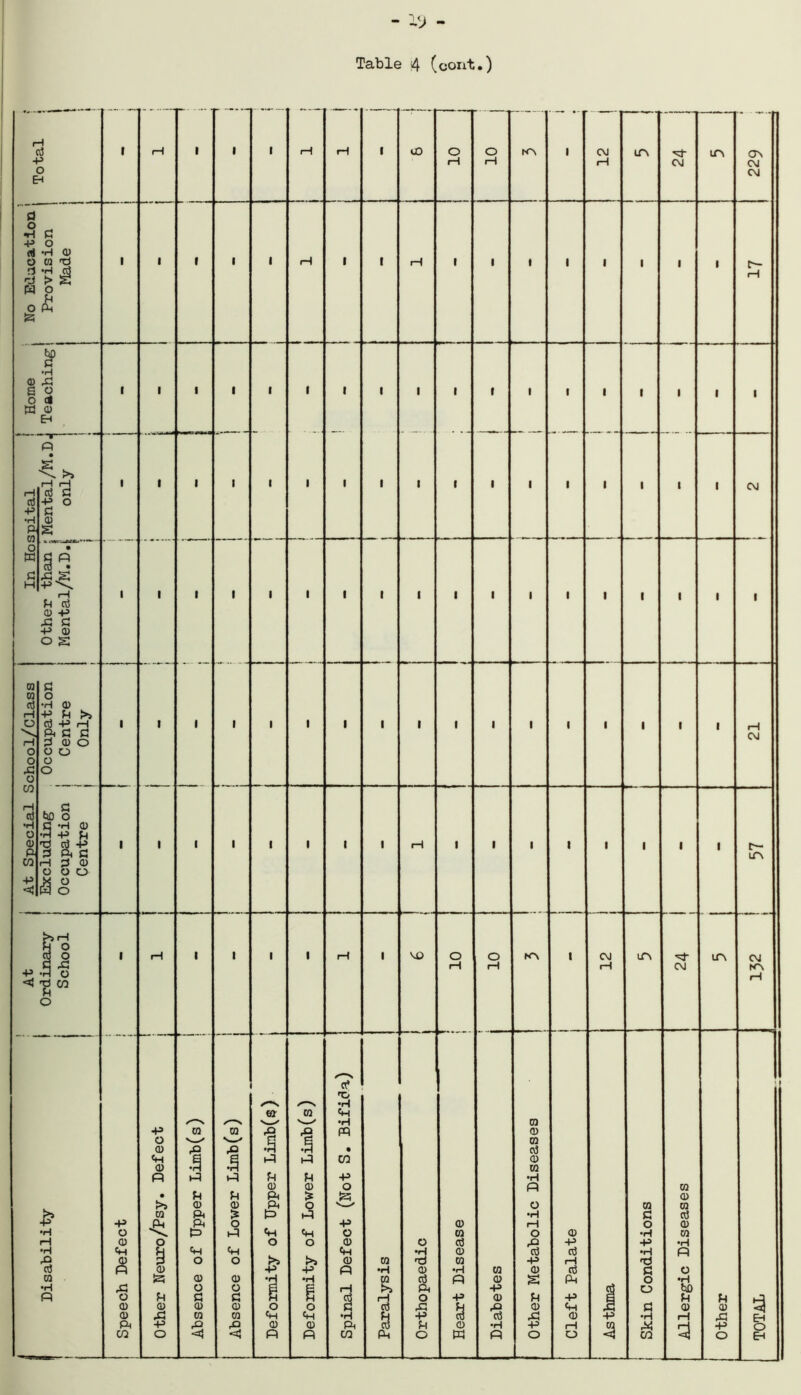 Table 4 (cont.) Total 1 1 i * • rH ■ i i rH rH i UO . 10 J o rH N~\ ■— •- 1 CO rH m CM in ON CM CM No Education! Provision Made i i • i i i ■ rH ' i rH i i • • i i 1 i c- rH Home Teaching , i i i i i i i i i i i 1 1 i i i i i i t i i i 1 • i 1 In Hospital Mental/M.D^ only i i i i ■ « i i 1 i CM 4. as i—i U a3 0) -P A C -P <D o g i i i i i • 1 i i i i i ■ i i 1 i 1 i At Special School/Class Occupation Centre j Only i i i i i i 1 i i i i i i i i 1 i rH CO Excluding Occupation Centre i i i • i i 1 i rH i i i i i i 1 i c— in At i Ordinary- School i rH i i i i rH i vo 01 1 O rH K\ i C\J rH m !E in CM m rH j i Disability 1 Speech Defect - - - -- - Other Neuro/Psy. Defect ———— f Absence of Upper Limb(s) r Absence of Lower Limb(s) Deformity of Upper Linb(s) Deformity of Lower Limb(s) Spinal Defect (Not S. Bifida) Paralysis Orthopaedic i i Heart Disease Diabetes Other Metabolic Diseases Cleft Palate — j Asthma 1 — I Skin Conditions Allergic Diseases Other TOTAL
