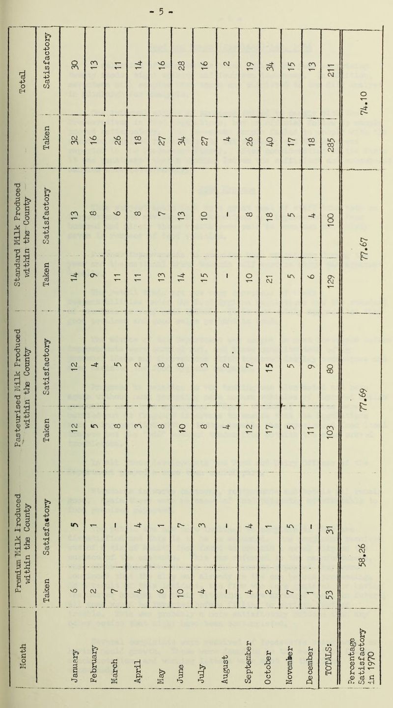 -   ' — — ■ — Total o -p o cd tH CO •H -P cd CO 1 1 30 cn T“ - -4 nO co CM nO CM CN CO CO (T\ r— CM 74.10 c 1 EH cm co vO vO CM co t>- CV2 -4 co r- cm -4 NO CM r- co co CO CM idard Milk Produced Lthin the County Satisfactory co •co NO CO 0- CO o 1 CO CO co -4 001 r- nO • £>- r- i Taken -4- v— O' - - CO -4 CO 1 O T— CM CO vO ON CM 3s CO xi Pasteurised Milk Produo within the County Satisfactory CM -4- CO CM CO CO co • CM £> U\ - ON O CO on nO • £N- Taken CM *o CO CO co O V** CO -4 CM o CO T— CO o n o o s 3 +2 n C o 3 h o *1 o §S ~ c •H -P Pn Satisfactory «r\ - 1 -4 - r~ co 1 -4 - CO 1 CO NO CM • co CO Taken vO CM r- -4- ■sO o -4 1 -4 CM o- - CO CO Month & to H s cd •3 1 i February March ! i j April b cd S s p ! | August September October U 1 i o s 1 j December • • CO g O E-c Percentage . Satisfactory i ! in 1970