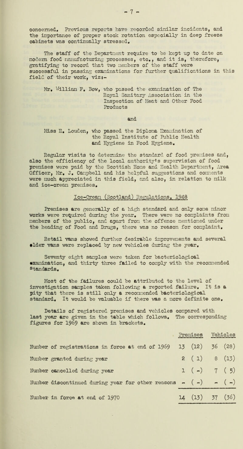 concerned. Previous reports have recorded similar incidents, and the importance of proper stock rotation especially in deep freeze cabinets was continually stressed. The staff of the Department require to be kept up to date on modem food manufacturing processes, etc., and it is, therefore, gratifying to record that two members of the staff were successful in passing examinations for further qualifications in this field of their work, viz:- Mr. William F, Bow, who passed the examination of The Royal Sanitary Association in the Inspection of Meat and Other Food Products and Miss E« Louden, who passed the Diploma Examination of the Royal Institute of Public Health and Hygiene in Food Hygiene. Regular visits to determine the standard of food premises and, also the efficiency of the local authority* s supervision of food premises were paid by the Scottish Home and Health Department, Area Officer, Mr, J. Campbell and his helpful suggestions and comments were much appreciated in this field, and also, in relation to milk and ice-orean premises, Ice-Cream (Scotland) Regulations, 1946 Premises are generally of a high standard and only some minor works were required during the year. There were no complaints from members of the public, and apart from the offence mentioned under the heading of Food and Drugs, there was no reason for complaint. Retail vans showed further desirable improvements and several •lder vans were replaced by new vehicles during the year. Seventy eight samples were taken for bacteriological •xamination, and thirty three failed to comply with the recommended standards. Most of the failures could be attributed to the level of investigation samples taken following a reported failure. It is a pity that there is still only a recommended bacteriological standard. It would be valuable if there was a more definite one. Details of registered premises and vehicles compared with last year are given in the table which follows. The corresponding figures for 1969 are shown in brackets. Premises Vehicles Number of registrations in force at end of 1969 15 (12) 36 (28) Number granted during year 2 ( 1) 8 (U) Number cancelled during j^ear 1 ( -) 7 ( 5) Number discontinued during year for other reasons - ( -) - ( -) Number in force at end of 1970 14 (U) 37 (?S)