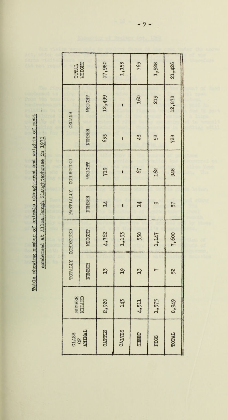 Table shoving number of animals slaughtered and weights of meat condemned at Alloa Burgh Slaughterhouse in 1970 9 TOTAL WEIGHT o 00 m t— rH MO — co CM «> rH 1 MO CM '‘M- •v rH CM | ci & ; u CO H 1 ON ON •• CM rH KN KN MO i i O MO rH KN ON rH CM CM UN CO C— 00 •» CM rH CD CM C— 1 (=1 o ON C— CM CD H H rH i MO MO B m c- rH ON o o rH R R O' ON t Ej rH i rH KN 1 Ph g CM KN oo C— O cO MO UN KN O H C— (H UN 1 1 M0 h CO •* •w •* a •O' rH rH IN- o o R R 3 ■c a KN ON KN C- CM g srj rH rH rH UN EH 0 0 o KN rH UN ON a 3 CM rH C— hi ON rH UN KN ON fc} H •» •k •w s CM H CO CO [ a CO W Ph R CO EH > M CO <j3 S! s o M 8 o O 1 JLi CO Ph EH