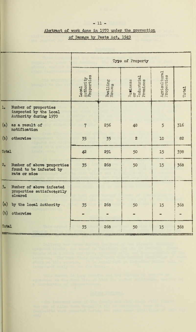- 11 - Abstract of work done in 1970 under the prevention of Damage by Pests Act, jm Typo of Property m l?.S •H -P H O 0) Cd ft o -p o 3 $<8 •H CQ rH CD rH n <1) P > O ft W Business or -industrial Premises rH cfi H n P CD -P H rH -4-3 P U O CD •H P< Total 1, Number of properties , P ' inspected by the Local Authority during 1970 (a) as a result of 7 256 48 5 516 notification (b) otherwise 35 35 2 . . . 10 82 Total 42 291 50 r m 15 398 2, Number of above properties 35 268 50 15 568 found to be infested by rats or mice 3» Number of above infested properties satisfactorily 1 oleared (a) by the local Authority 35 268 50 15 368 (b) otherwise - L ..... - - 1 i | Total i 35 — 268 50 15 r ! 368