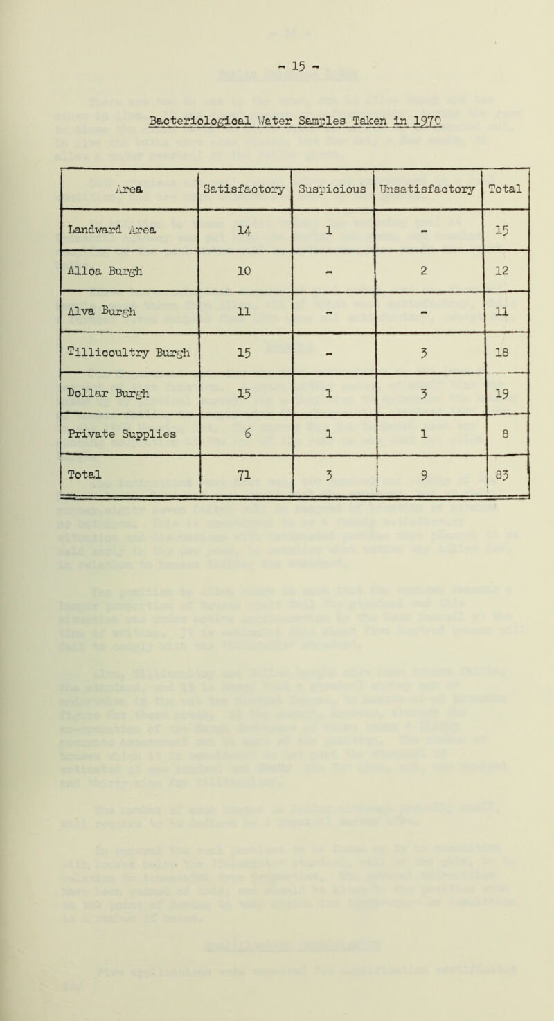 - 15 - Baoteriologioal Water Samples Taken in 1970 Area Satisfactory Suspicious Unsatisfactory Total Landward Area 14 1 - 15 Alloa Burgh 10 - 2 12 Alva Burgh 11 - - 11 Tillicoultry Burgh 15 - 3 18 Dollar Burgh 15 1 3 19 Private Supplies 6 1 1 8 Total 1 71 i 3 ! 9 i 83