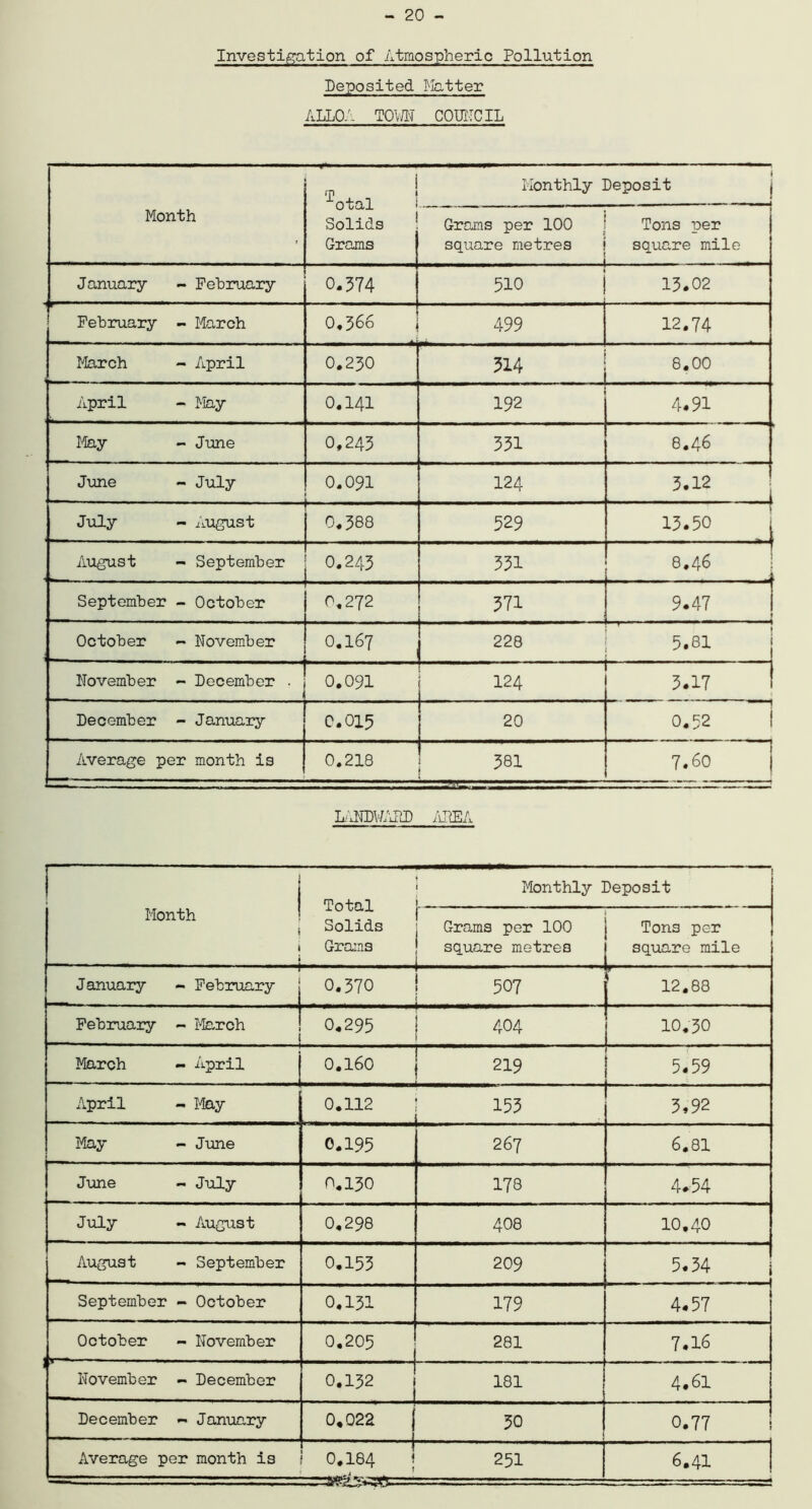- 20 - Investigation of Atmospheric Pollution Deposited Matter ALLOA TOW COUI-TCIL Month i m otal Solids Grams i Monthly Deposit Grams per 100 square metres _ _ Tons per square mile January - February 0.374 510 13.02 February - March O.366 499 12.74 March - April 0.230 514 8.00 April - May 0.141 192 4.91 May - June 0,243 331 8.46 June - July 0.091 124 3.12 July - August 0.388 529 13.50 August - September 0.243 331 8,46 September - October 0.272 571 9.47 October - November O.I67 228 5.81 November - December . 0.091 ro 3.17 December - January 0.015 20 0.52 Average per month is 0.218 381 7.60 LANDWADD AREA Month Total Solids Grams 1 Monthly Deposit 1 . 1 j Grams per 100 ! square metres 1 . . - 1 Tons per square mile January - February 0.370 j 507 i 12.88 February - March 0.295 ! 404 10.30 March - April 0.160 | 219 5.59 April - May 0.112 153 3,92 May - June 0.195 267 6.81 June - July 0.130 178 4.54 July - August 0,298 408 10.40 August - September 0.153 209 5.34 September - October 0.131 179 4.57 October - November 0.205 281 7.16 ” ' * 11 1 November - December 0.132 181 4.61 December - January 0,022 50 0.77 Average per month is . . j 0.184 251 6.41