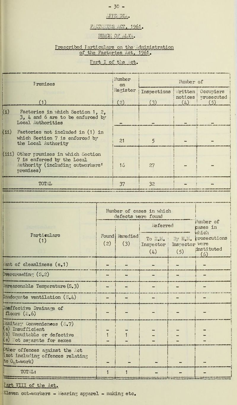 - 30 - AFFSi dl. Fnctcr.es act, 1961. BURGH OF iiLVA. Prescribed Farticulars on the'Administration of the Factories Act, 1961. Part I of the -ct. Fremises LL) (i) Factories in xvhich Section 1, 2, 3, 4 and 6 are to be enforced by Local Authorities j Humber Number i of t on 1 | Register I Inspections Written j Occupiers | notices : prosecuted 1 ( 2) . . . ... (3) _] (4) 13} I i | | j i | 1 i t | i J ~ ; (ii) Factories not included in (1) which Section 7 is enforced b; the Local Authority (iii) Other premises in which Sectic 7 is enforced by the Local Authority (including outworkei premises) in i } I  r 21 i 5 i j i - ! . . 1 i 1 — - i ! ! ! Dn ! j ! ; «• | 16 I 27 ; - t 1 i . i i ! i !  ! 1 TOTAL i 37 | 32 ! - ! j j . Particulars (D — Number of cases in which defects were found i Found (2) ..... j Jieferred f itemedied: m t_t tj _ i-x. it t^t (3) ; Inspector Inspector (4) 1 (5) Number of pases in rthich prosecutions were instituted ; (6) 1 ant of cleanliness (s.1) “ ! r_ i - i Arercrowding (S.2) 1 ^ ■ _ 1 ■ i * - - ! Jnreasonable Temperature (S. 3) j i - ! - ! Inadequate ventilation (S.4) . .. ...... - | j \ i - ! - ! - - I Ineffective Drainage of floors (£.6) - 1 1 t — _ i — Sanitary Conveniences (S.7) (a) Insufficient (b) Unsuitable or defective (c) l ot separate for sexes 7 i* ! : _ 1 - - Sther offences against the Act (not including offences relating to 0ut-work) ! i—-— ! . i . TOTAL: 1 1 1 1 ! i—■ — 1 1 ; - - 1 - —- ■-»■■■■■■ ■ . — ~ * —*— - — — - — — — Fart VIII of the Act.