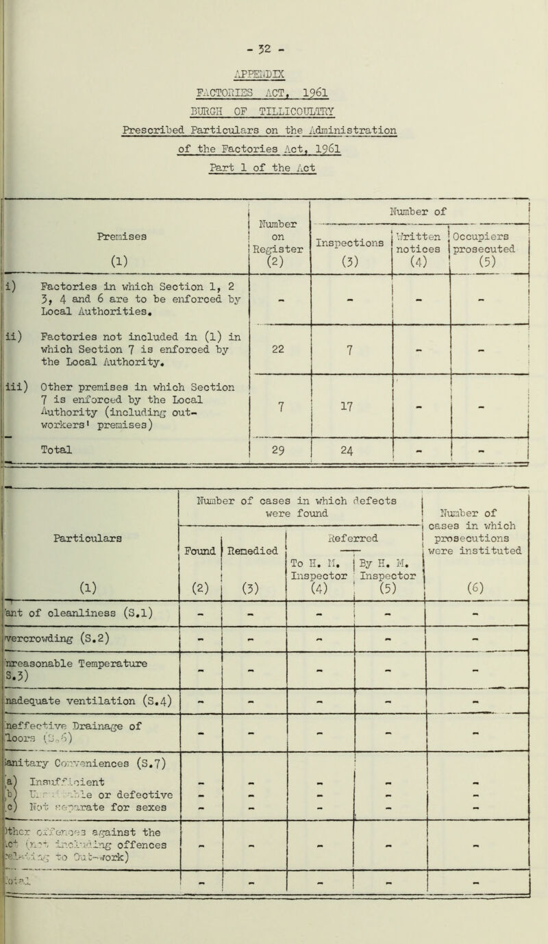APPENDIX FACTORIES ACT, 1961 BURGH OF TILLICOULTRY Prescribed Particulars on the Administration of the Factories Act, 1961 Part 1 of the Act 1 Humber of Premises 1 (1) — - -— -- -- _ on Register (2) Inspections (3) Written j notices 1 (4) Occupiers prosecuted (5) . i) Factories in which Section 1, 2 3, 4 and 6 are to be enforced by Local Authorities, ii) Factories not included in (l) in which Section 7 is enforced by the Local Authority, - ~ I 22 7 - 1 iii) Other premises in which Section 7 is enforced by the Local Authority (including out- workers 1 premises) Total 7 17 - i t : | . t , - 29 24 1 - p |j Humber of cases in which iefects were found Humber of i cases in which Particulars Referred prosecutions Found Remedied i were instituted | To H. 11. By H, M, 1 i Inspector Inspector \ (1) (2) i (3) (4) (5) (6) rant of cleanliness (S,l) j - - - - vercrowding (S.2) - - - treasonable Temperature S.3) inadequate ventilation (S,4) - - - - ineffective Drainage of loors (3,6) lanitary Conveniences (S,7) a) Insufficient sm _ b; Li r . able or defective - - - - '.c) Hot separate for sexes - - - - Pther offences against the |lc+- (not including offences - - - - - beIniing to Oub-work) i-otal 1 - j - -