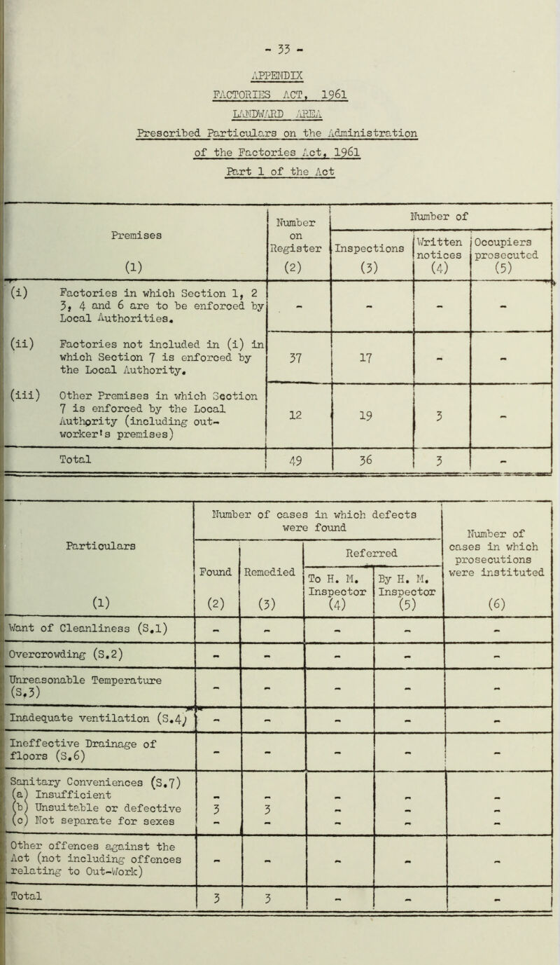 - 33 - APPENDIX FACTORIES ACT, 196l LANDWARD AREA Prescribed Particulars on the Administration of the Factories Act, 1961 Part 1 of the Act Premises (1) • ! Number on Register (2) Number of Inspections (3) Written notices (4) Occupiers prosecuted (5) (i) Factories in which Section 1, 2 4 and 6 are to he enforced by Local Authorities, 1 (ii) Factories not included in (i) in which Section 7 is enforced by the Local Authority, (iii) Other Premises in which Section 7 is enforced by the Local Authority (including out- worker^ premises) - - - 37 17 - - 12 19 3 - Total 49 36 3 Number of cases in which defects 1 were found Number of Particulars Referred cases in which prosecutions Found Remedied To H. M. By H. M. were instituted (1) (2) Inspector Inspector (3) (4) (5) (6) 1 Want of Cleanliness (S,l) - - - - 1 Overcrowding (S.2) - - - Unreasonable Temperature ! (s.3) - - - - - 1 Inadequate ventilation (S.4^ - - - - - Ineffective Drainage of floors (S,6) - - - - Sanitary Conveniences (S.7) (a) Insufficient (b) Unsuitable or defective 3 3 ** (c) Not separate for sexes - - - Other offences against the Act (not including offences 0m 0m j relating to Out-Work) Total i