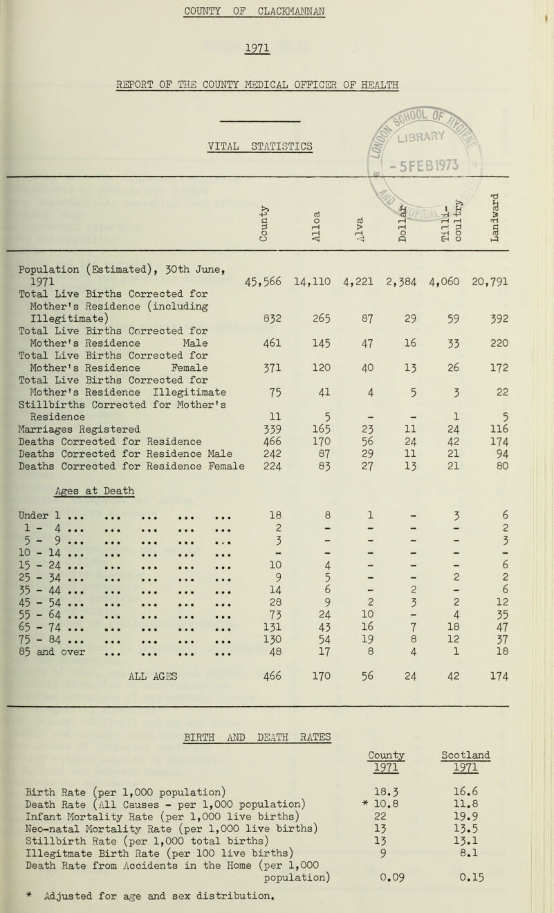 COUNTY OF CLACKMANNAN 1971 REPORT OF THE COUNTY MEDICAL OFFICER OF HEALTH Population (Estimated), 30th June, 1971 Total Live Births Corrected for Mother's Residence (including Illegitimate) Total Live Births Corrected for Mother's Residence Male Total Live Births Corrected for Mother's Residence Female Total Live Births Corrected for Mother's Residence Illegitimate Stillbirths Corrected for Mother's Residence Marriages Registered Deaths Corrected for Residence Deaths Corrected for Residence Male Deaths Corrected for Residence Female 45,566 14,110 4,221 2,384 4,060 20,791 832 461 371 75 11 339 466 242 224 265 145 120 41 5 165 170 87 83 87 47 40 23 56 29 27 29 16 13 11 24 11 13 59 33 26 1 24 42 21 21 392 220 172 22 5 116 174 94 80 Ages at Death Under 1 .. 1 - 4 .. 5-9.. 10 - 14 .. 15 - 24 .. 25 - 34 .. 35 - 44 .. 45-54.. 55 - 64 .. 65-74.. 75 - 84 .. 85 and over 18 2 3 10 9 14 28 73 131 130 48 4 5 6 9 24 43 54 17 2 10 16 19 8 2 4 18 12 1 6 2 3 6 2 6 12 35 47 37 18 ALL AGES 4 66 170 56 24 42 174 BIRTH AND DEATH RATES Birth Rate (per 1,000 population) Death Rate (All Causes - per 1,000 population) Infant Mortality Rate (per 1,000 live births) Neo-natal Mortality Rate (per 1,000 live births) Stillbirth Rate (per 1,000 total births) Illegitmate Birth Rate (per 100 live births) Death Rate from Accidents in the Home (per 1,000 population) * Adjusted for age and sex distribution. County Scotland 1971 1971 I8.3 16.6 * 10.8 11.8 22 19.9 13 13.5 13 13.1 9 8.1 0.09 0.15