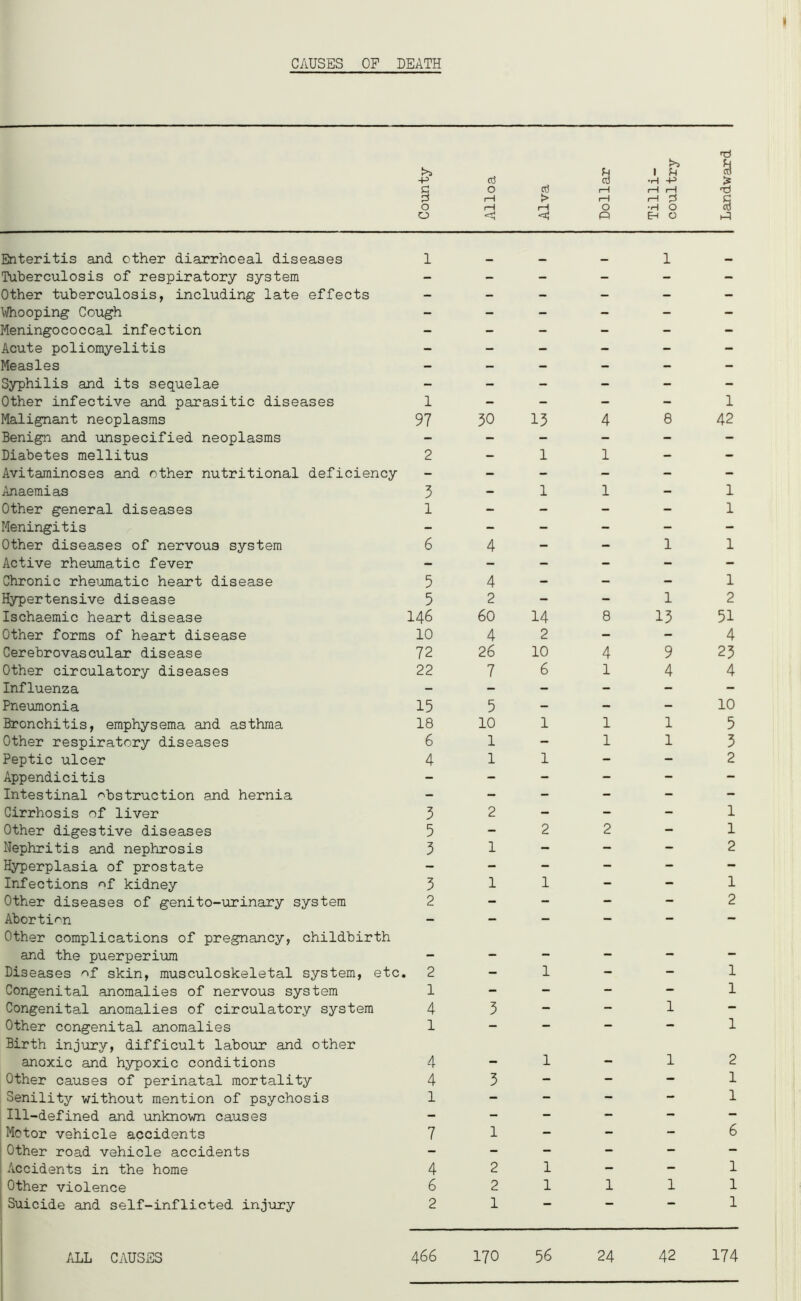 CAUSES OF DEATH o o nJ > rH <*j & rH rH O O >» (4 -P •H EH 'TS 9 * § Enteritis and other diarrhoeal diseases 1 - — Tuberculosis of respiratory system - - - Other tuberculosis, including late effects - - - Whooping Cough - - - Meningococcal infection - - - Acute poliomyelitis - - - Measles - - - Syphilis and its sequelae - - - Other infective and parasitic diseases 1 - - Malignant neoplasms 97 30 13 Benign and unspecified neoplasms - - - Diabetes mellitus 2 - 1 Avitaminoses and other nutritional deficiency - - - Anaemias 3 - 1 Other general diseases 1 - - Meningitis - - - Other diseases of nervous system 6 4 - Active rheumatic fever - - - Chronic rheumatic heart disease 5 4 - Hypertensive disease 5 2 - Ischaemic heart disease 146 60 14 Other forms of heart disease 10 4 2 Cerebrovascular disease 72 26 10 Other circulatory diseases 22 7 6 Influenza - - - Pneumonia 15 5 - Bronchitis, emphysema and asthma 18 10 1 Other respiratory diseases 6 1 - Peptic ulcer 4 1 1 Appendicitis - - - Intestinal obstruction and hernia - - - Cirrhosis of liver 3 2 - Other digestive diseases 5 - 2 Nephritis and nephrosis 3 1 - Hyperplasia of prostate - - - Infections of kidney 3 1 1 Other diseases of genito-urinary system 2 - - Abortion - - - Other complications of pregnancy, childbirth and the puerperium - — - Diseases of skin, musculoskeletal system, etc, . 2 - 1 Congenital anomalies of nervous system 1 - - Congenital anomalies of circulatory system 4 3 - Other congenital anomalies 1 - - Birth injury, difficult labour and other anoxic and hypoxic conditions 4 - 1 Other causes of perinatal mortality 4 3 - Senility without mention of psychosis 1 - - Ill-defined and unknown causes - - - Motor vehicle accidents 7 1 - Other road vehicle accidents - - - Accidents in the home 4 2 1 Other violence 6 2 1 Suicide and self-inflicted injury 2 1 - 1 1 4 8 42 1 1-1 1 -11 - - 1 -12 8 13 51 4 4 9 23 14 4 - - 10 1 1 1 1 - - 1 2-1 2 1 2 1 1 - 1 - - - 1 -12 - - 1 - - 1 6 1 111 1 ALL CAUSES 466 170 56 24 42 174 LF\ K~\ cm