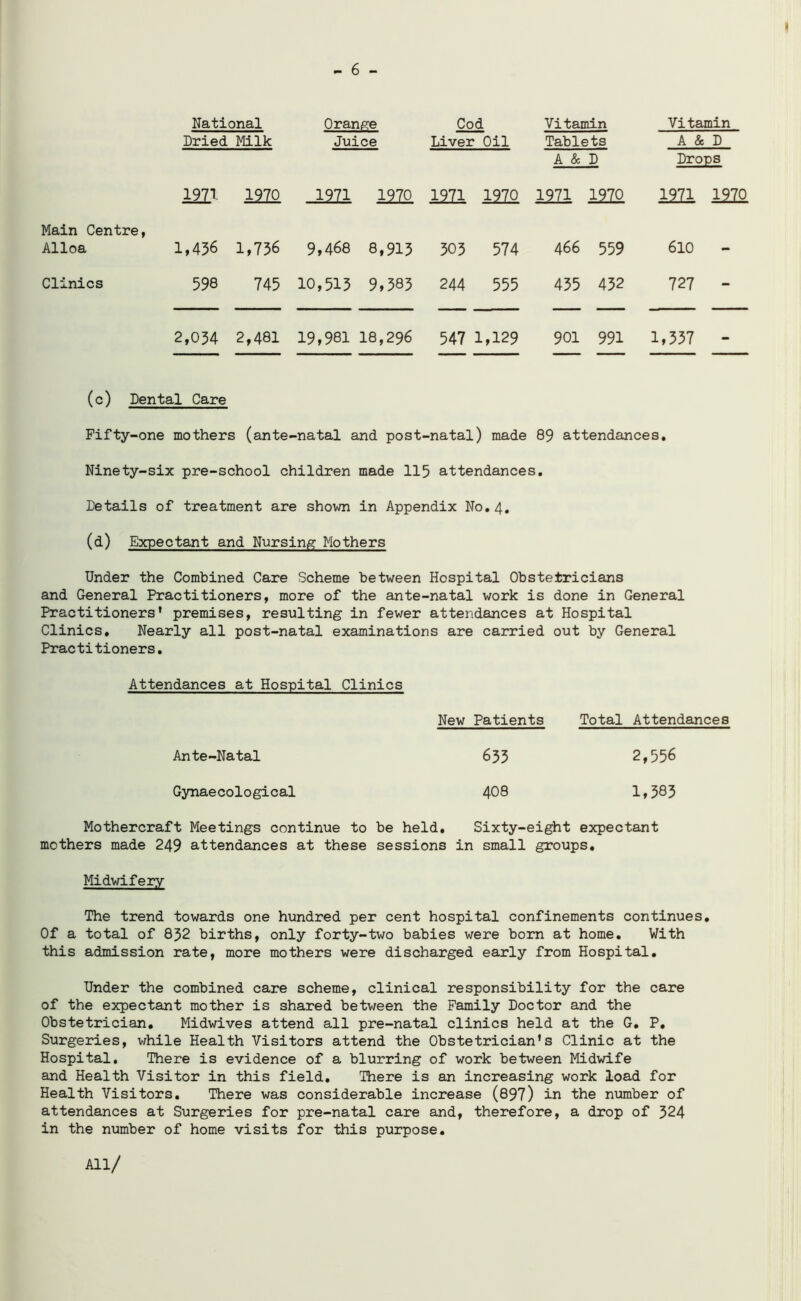 - 6 - National Orange Cod Vitamin Vitamin Dried Milk Juice Liver Oil Tablets A & D A & D Drops 1971 1220 1971 1970 M , im 1971 1970 1971 1970 Main Centre, Alloa 1,436 1,736 9,468 8,913 303 574 466 559 610 Clinics 598 745 10,513 9,383 244 555 435 432 727 - 2,034 2,481 19,981 18,296 547 1 ,129 901 991 1,337 - (c) Dental Care Fifty-one mothers (ante-natal and post-natal) made 89 attendances. Ninety-six pre-school children made 115 attendances. Details of treatment are shown in Appendix No. 4. (d) Expectant and Nursing Mothers Under the Combined Care Scheme between Hospital Obstetricians and General Practitioners, more of the ante-natal work is done in General Practitioners’ premises, resulting in fewer attendances at Hospital Clinics. Nearly all post-natal examinations are carried out by General Practitioners. Attendances at Hospital Clinics New Patients Total Attendances Ante-Natal 633 2,556 Gynaecological 408 1,383 Mothercraft Meetings continue to be held. Sixty-eight expectant mothers made 249 attendances at these sessions in small groups. Midwifery The trend towards one hundred per cent hospital confinements continues. Of a total of 832 births, only forty-two babies were born at home. With this admission rate, more mothers were discharged early from Hospital. Under the combined care scheme, clinical responsibility for the care of the expectant mother is shared between the Family Doctor and the Obstetrician. Midwives attend all pre-natal clinics held at the G. P. Surgeries, while Health Visitors attend the Obstetrician’s Clinic at the Hospital. There is evidence of a blurring of work between Midwife and Health Visitor in this field. There is an increasing work load for Health Visitors. There was considerable increase (897) in the number of attendances at Surgeries for pre-natal care and, therefore, a drop of 324 in the number of home visits for this purpose. All/