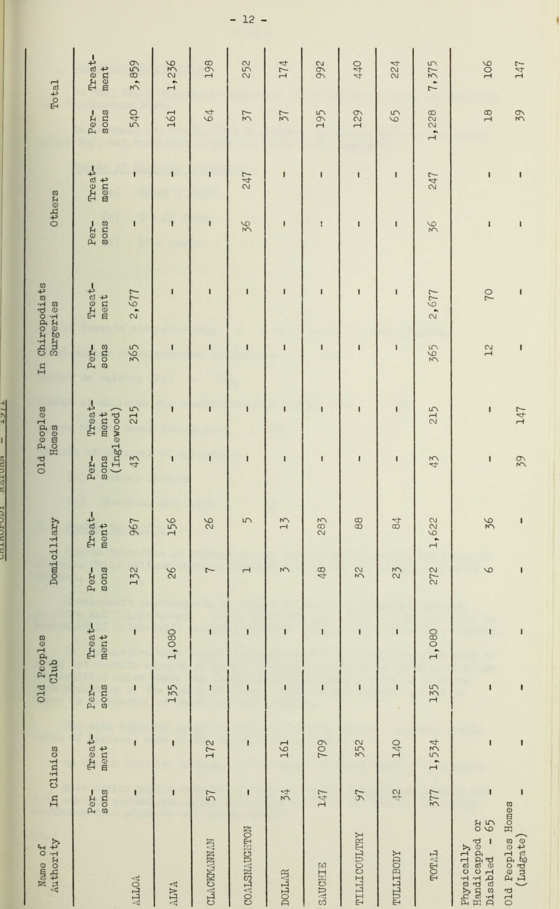Name of Old Peoples Old Peoples In Chiropodists Authority In Clinics Club Domiciliary Homes Surgeries Others Total * - 12 - in CD •b •x •v EH & NV 1 1 C- ft CQ •b 1—1 1 OS -P ft ft it CD S a 1 CQ 1 1 1 VO 1 t , 1 VO it C NV rev CD O ft CQ 1 cj -p r— r— cd a vo vo it CD •b 1 CQ UV 1 1 1 1 1 ITV it a vo VO ft CQ 1 i CD O Eh a £ t—1 Ed i cq a rev | 1 1 | 1 1 1 rev it G H ft ft CD O'— ft CQ 1 U 1 it a KV CO ft KV co C— ft CQ 1 -ft 1 o 1 1 1 1 1 o ccS ft CD CD cd a o o >H CD •D •b ft a pH 1—t 1 CQ 1 LTV t 1 1 irv it a NV rev CD O i—1 i—l ft CQ 1 ft 1 1 CO 1 rH Ov CO O ft ccS ft t— VO o LTV ft rev CD CJ rH i—1 t— rev i—l trv it CD «b ft a rH 1 CQ 1 1 t— 1 ft r~- C— CJ f— it C LTV rev ft OV c— CD O 1—1 rev ft CQ S o P Eh ► H |-ft ft ft O ft >H ft ft ft P c-A W o o ft *5“! s ft o m O <3 P CD ft ft H H ft O ft o ft ft o p P ft > <3 ft ft ft P ft ft ft O o ft H ft ft o o PI CD ft ft C\J I I I I I it crv o vo ft l o rH ft iH ft ft a «s cd O O rH •H ft ft cq ft aS !>> CQ rC 3 rl ft ft p I I CTv NV I I I Old Peoples Homes (Ludgate)