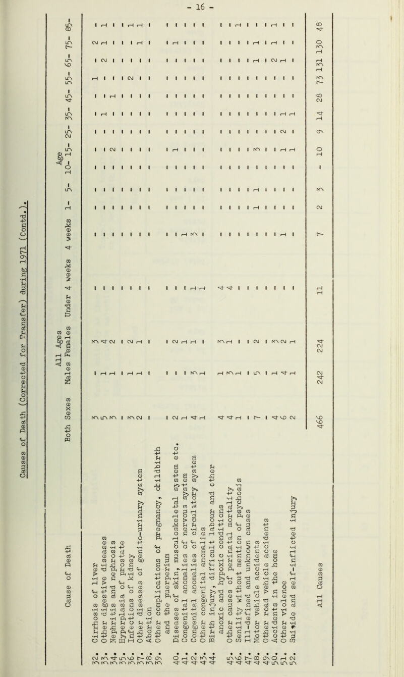 Causes of Death (Corrected for Transfer) during 1971 (Contd.) - 16 - LT\ LT\ LT\ ITN ITN LTN LTN rOi LTN LTN CD i—I 5*0 *6 LTN ft CD CD £ 03 ft CD fH CD ft d ft 03 03 CD CD rH 5*0 d ^ S CD iH 5-i i—l <3 03 CD 00 CD X CD CO ft ft o pq i i-i i CM i—I I I CM | rH I I I rH rH I I I I CM I I I I I I I rH I I CM 1 rH KN I I rH I I i—I I K~\ CM rH I I I I CM I i—I I I I I I I I I I I I ft- ft I I I I N~\ ft CM I CM rH I i—I i—I I i—I rH I I CM i—I i—1 I I I I (AH NN rH I CM | NN CM rH I—I KN i—| I in I H M-H rninm i iacm i I CM rH ft H ft •'3 rH 1C— I M'M) CM ft o ft -p fH CD a •H CD ft a -P fH a ■ft CD 03 CD CD rH -P a >5 A! -P ■H 03 CD 03 ft 03 03 AH r*3 ft O •rl >3 O CO 03 [>3 >3 CO 03 >3 fH ft -P O •> rH W O d •H ft >1 cti -P d rH O fH o 4-5 m rH co d >3 CO o NN I—I KN CO CM ft r—1 ON KN CM ft CM CM CM ft CM NO NO ft d d 0 d r-H fH d ft CD 03 •r-3 d d rH o d d O fH Ph 0 G •H d 0 > O o •rH o CD 00 •H fH G ft fH fH ft ft a ft d ft 3 0 TO 0 •rH 03 d •H O d d ft Ph O d o 0 rH ft rH o 0 0 CO o ft f—1 •H d d d ft ft CD 03 CD ft d ft ft rH ft o ft o G 03 •rH O ft 03 •H ft •H ft o o o Cr rH o d •rl ft o •H -p d 03 d d o m g d d ft O d o 0 i—1 d CD O ft >3 0 s d 03 CD o o o •H d G 0 d a ft CD 03 fH 03 0 5*0 03 p a 0 0 d •H •rl fH 0 ft ft o G Q fn •H ft o d d •H ♦H •H d ft X 0 a •rH 0 ft •H CD CD ft Ph fH ft ft o fH •* rH i—1 ft o Ph d o rH | 0 «H t> CD ft -H O •rH 0 d Crt d rH •rH Ph -p o O 0 ft CD O •H CD d ft ft ft •rH H a d ft r* ft* d ft d •H ft i—1 d i—1 > ft 0 d fH ft O o ft ft O o d ft ft 0 0 d CD •H ft O ft 0 o 0 0 d d •H *• ft d 0 CD O 03 o 03 «H -P d o 03 •H d 5 d d >3 ft CD -p i—! f> d d d o 03 d d d i—1 ft ft 0 fH G 0 •H ft O •rH 0 ft r—i d CD •H 03 0 ft o i—i i—i 5*0 d d CD £ 0 •rH ft i—i G i—i o 03 5*0 03 co d ra a 0 d d d •r-a d d ft d CD o d <*3 •H •H •H d o •H d o ft CD ft ft o d o d >3 •rH CD o ft •rH 03 ft -P rH *H ft o o ft 0 •H •H o •H •rH o ft ft t> fH d > 0 o •rH ft ft •H CD d d X •H 0 0 ft ft fH fH fH O fH ft fH ft d 0 0 fH ft o fn i—1 ft fH fH ft fH •H fH CD ja 0 0 0 fH 0 d 0 ft ft 0 ft d 0 •H 1 o 0 •rH 0 r fH A! ft ft ft ft o ftl d CD d d ft fH d ft d rH ft ft O ft •H •H -P CD >3 d -p ft ft •rH o o ft •H ft 0 rH o ft O ft d O O !ft ft h o <3 o fi o o o m o C/3 M s o < O C/3 CM KN ft LTN NO C— CO ON tAlAKNNNKNKNKNKN LfN NO t 00 ON O rH CM ftftftftftLrNlTNLfN