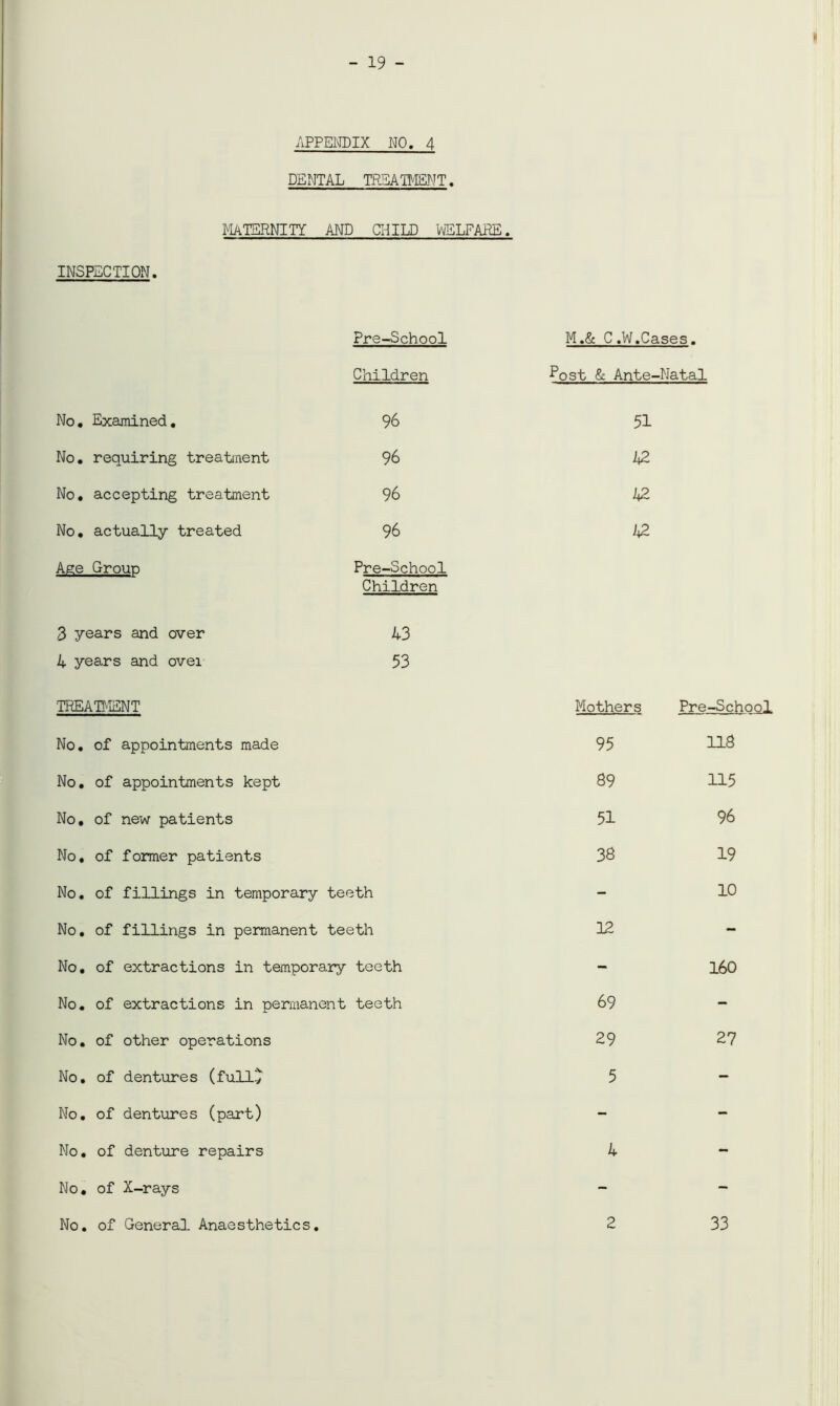 - 19 - APPENDIX NO. 4 DENTAL TREATMENT. MATERNITY AND CHILD WELFARE. INSPECTION, Pre-School M.& C ,W,Cases. Children Post & Ante-Natal No, Examined, 96 51 No. requiring treatment 96 42 No, accepting treatment 96 42 No. actually treated 96 42 Ase Grouo Pre-School Children 3 years and over A3 4 years and over 53 TREATMENT Mothers Pre-School No. of appointments made 95 118 No. of appointments kept 89 115 No. of new patients 51 96 No. of former patients 38 19 No. of fillings in temporary teeth - 10 No. of fillings in permanent teeth 12 - No. of extractions in temporary teeth - 160 No. of extractions in permanent teeth 69 - No. of other operations 29 27 No. of dentures (full'/ 5 - No. of dentures (part) - - No. of denture repairs 4 - No. of X-rays - - No. of General Anaesthetics. 2 33