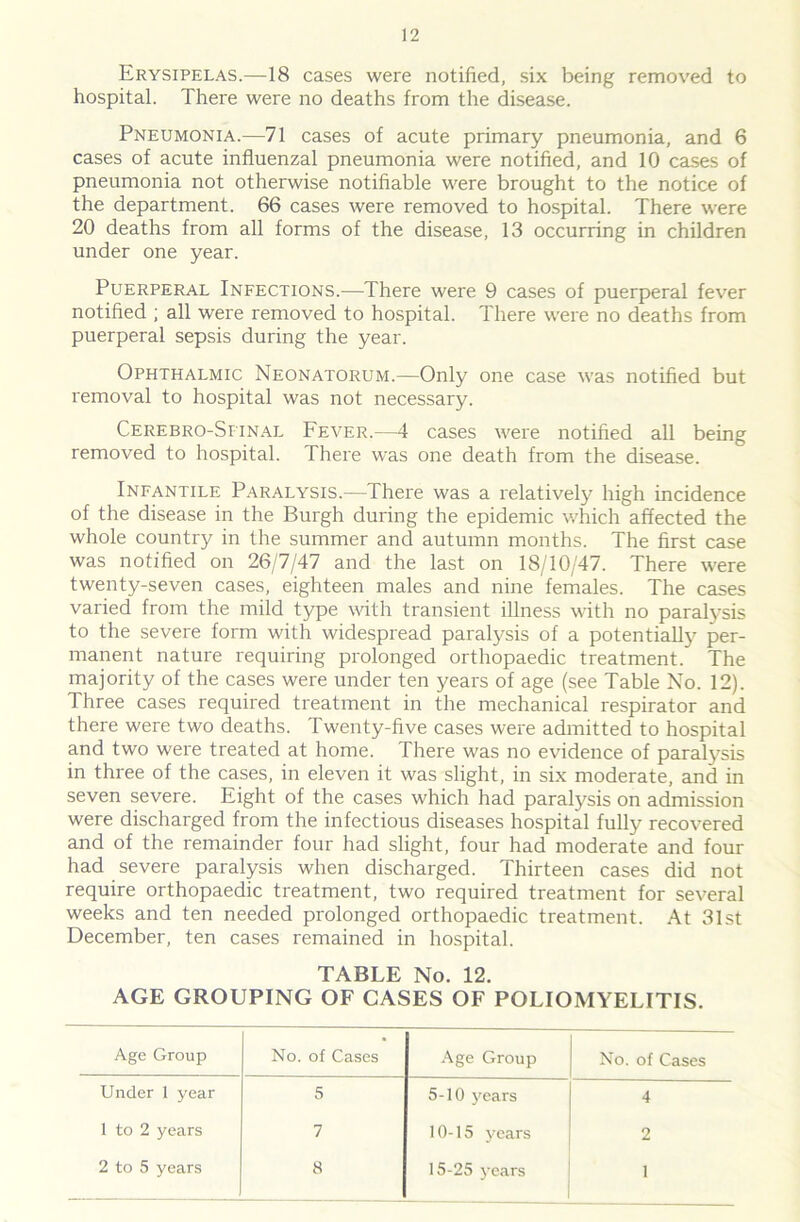 Erysipelas.—18 cases were notified, six being removed to hospital. There were no deaths from the disease. Pneumonia.—71 cases of acute primary pneumonia, and 6 cases of acute influenzal pneumonia were notified, and 10 cases of pneumonia not otherwise notifiable were brought to the notice of the department. 66 cases were removed to hospital. There were 20 deaths from all forms of the disease, 13 occurring in children under one year. Puerperal Infections.—There were 9 cases of puerperal fever notified ; all were removed to hospital. There were no deaths from puerperal sepsis during the year. Ophthalmic Neonatorum.—Only one case was notified but removal to hospital was not necessary. Cerebro-Sfinal Fever.—4 cases were notified all being removed to hospital. There was one death from the disease. Infantile Paralysis.—There was a relatively high incidence of the disease in the Burgh during the epidemic which affected the whole country in the summer and autumn months. The first case was notified on 26/7/47 and the last on 18/10/47. There were twenty-seven cases, eighteen males and nine females. The cases varied from the mild type with transient illness with no paratysis to the severe form with widespread paralysis of a potentially per- manent nature requiring prolonged orthopaedic treatment.’ The majority of the cases were under ten years of age (see Table No. 12). Three cases required treatment in the mechanical respirator and there were two deaths. Twenty-five cases were admitted to hospital and two were treated at home. There was no evidence of paratysis in three of the cases, in eleven it was slight, in six moderate, and in seven severe. Eight of the cases which had paralysis on admission were discharged from the infectious diseases hospital fully recovered and of the remainder four had slight, four had moderate and four had severe paralysis when discharged. Thirteen cases did not require orthopaedic treatment, two required treatment for several weeks and ten needed prolonged orthopaedic treatment. At 31st December, ten cases remained in hospital. TABLE No. 12. AGE GROUPING OF CASES OF POLIOMYELITIS. Age Group No. of Cases Age Group No. of Cases Under 1 year 5 5-10 years 4 1 to 2 years 7 10-15 years 2 2 to 5 years 8 15-25 years 1