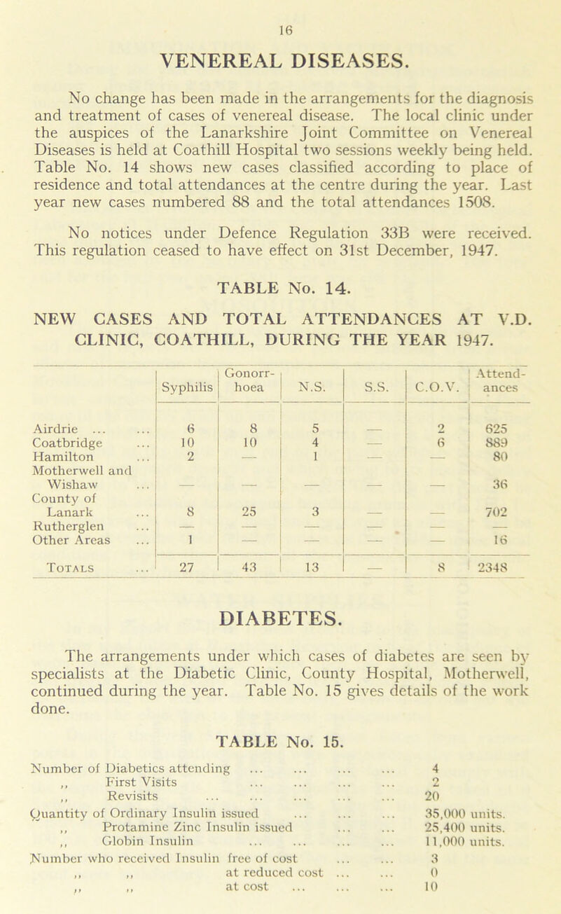 VENEREAL DISEASES. No change has been made in the arrangements for the diagnosis and treatment of cases of venereal disease. The local clinic under the auspices of the Lanarkshire Joint Committee on Venereal Diseases is held at Coathill Hospital two sessions weekly being held. Table No. 14 shows new cases classified according to place of residence and total attendances at the centre during the year. Last year new cases numbered 88 and the total attendances 1508. No notices under Defence Regulation 33B were received. This regulation ceased to have effect on 31st December, 1947. TABLE No. 14. NEW CASES AND TOTAL ATTENDANCES AT V.D. CLINIC, COATHILL, DURING THE YEAR 1947. Syphilis Gonorr- hoea N.S. S.S. c.o.v. ' Attend- ances Airdrie ... 6 8 5 2 625 Coatbridge 10 10 4 — 6 889 Hamilton 2 — 1 — — 80 Motherwell and Wishaw 36 County of Lanark 8 25 3 702 Rutherglen — — — — — — Other Areas 1 — — — — 1 16 Totals 27 43 13 — 8 2348 DIABETES. The arrangements under which cases of diabetes are seen by specialists at the Diabetic Clinic, County Hospital, Motherwell, continued during the year. Table No. 15 gives details of the work done. TABLE No. 15. Number of Diabetics attending ,, First Visits ,, Revisits Quantity of Ordinary Insulin issued ,, Protamine Zinc Insulin issued ,, Globin Insulin Number who received Insulin free of cost ,, ,, at reduced cost . ,, ,, at cost 4 o 20 35.000 units. 25,400 units. 11.000 units. 3 0 10