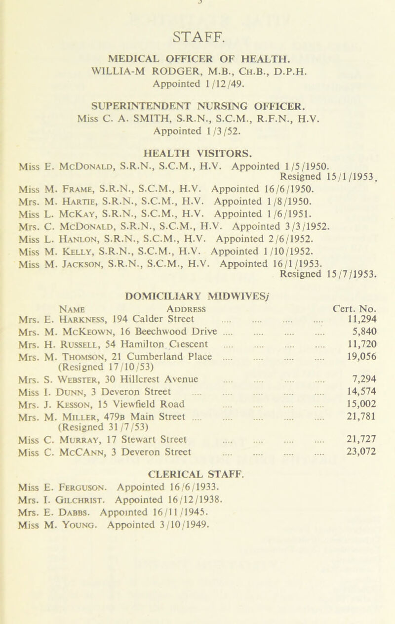 STAFF. MEDICAL OFFICER OF HEALTH. WILLIA-M RODGER, M.B., Ch.B., D.P.H. Appointed 1/12/49. SUPERINTENDENT NURSING OFFICER. Miss C. A. SMITH. S.R.N., S.C.M., R.F.N., H.V. Appointed 1/3/52. HEALTH VISITORS. Miss E. McDonald, S.R.N., S.C.M., H.V. Appointed 1 /5/1950. Resigned 15/1/1953. Miss M. Frame, S.R.N., S.C.M., H.V. Appointed 16/6/1950. Mrs. M. Hartie, S.R.N., S.C.M., H.V. Appointed 1 /8/1950. Miss L. McKay, S.R.N., S.C.M., H.V. Appointed 1/6/1951. Mrs. C. McDonald, S.R.N., S.C.M., H.V. Appointed 3/3/1952. Miss L. Hanlon, S.R.N., S.C.M., H.V. Appointed 2/6/1952. Miss M. Kelly, S.R.N., S.C.M., H.V. Appointed 1 /10/1952. Miss M. Jackson, S.R.N., S.C.M., H.V. Appointed 16/1 /1953. Resigned 15/7/1953. DOMICILIARY MIDWIVES; Name Address Mrs. E. Harkness, 194 Calder Street Mrs. M. McKeown, 16 Beechwood Drive Mrs. H. Russell, 54 Hamilton Ciescent Mrs. M. Thomson, 21 Cumberland Place (Resigned 17/10/53) Mrs. S. Webster, 30 Hillcrest Avenue Miss I. Dunn, 3 Deveron Street Mrs. J. Kesson, 15 Viewfield Road Mrs. M. Miller, 479b Main Street (Resigned 31/7/53) Miss C. Murray, 17 Stewart Street Miss C. McCAnn, 3 Deveron Street Cert. No. 11,294 5,840 11,720 19,056 7,294 14,574 15,002 21,781 21,727 23,072 CLERICAL STAFF. Miss E. Ferguson. Appointed 16/6/1933. Mrs. I. Gilchrist. Appointed 16/12/1938. Mrs. E. Dabbs. Appointed 16/11/1945.