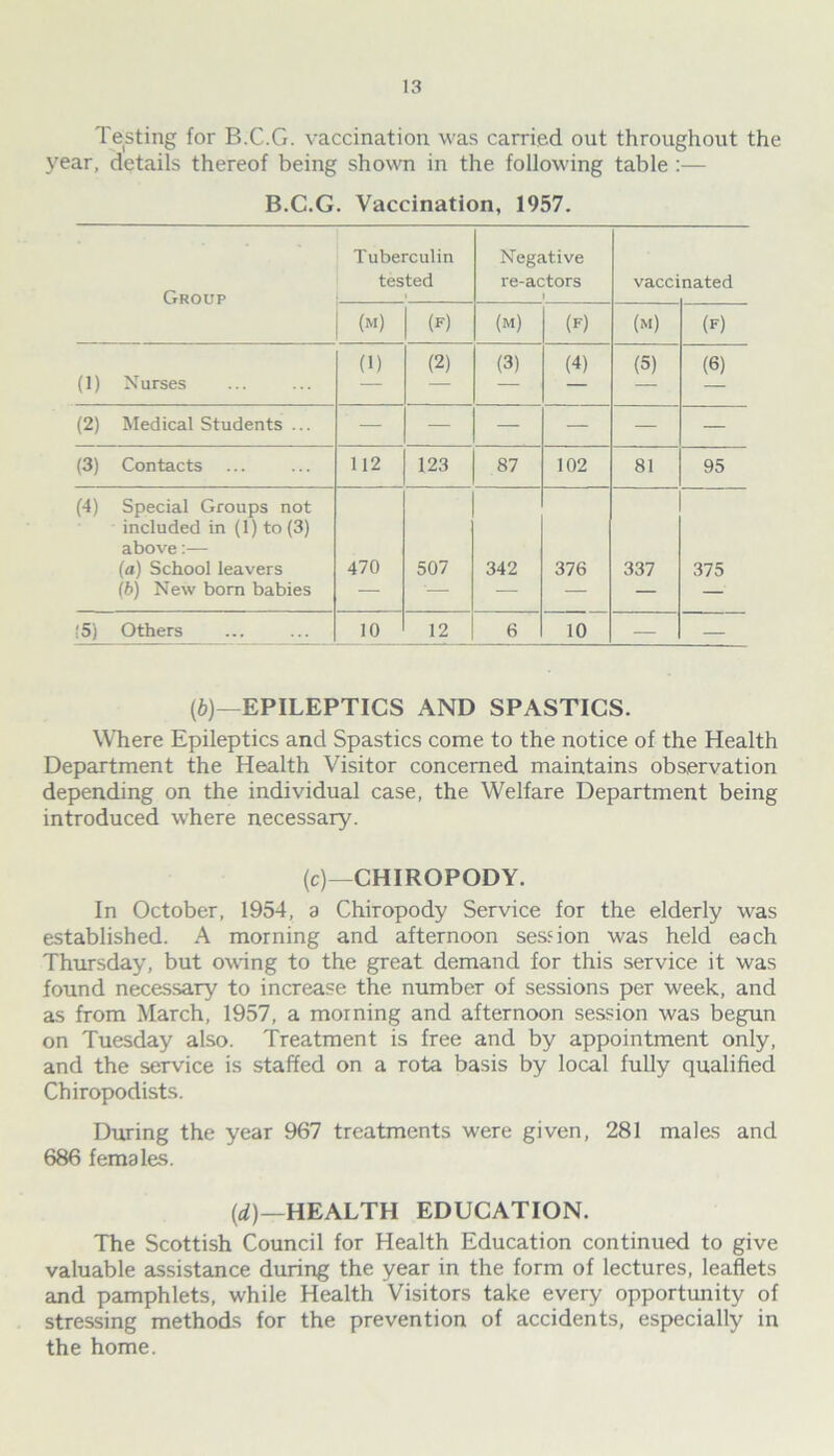 Testing for B.C.G. vaccination was carried out throughout the year, details thereof being shown in the following table :— B.C.G. Vaccination, 1957. Group Tuberculin tested • Negative re-actors 1 vacci nated (M) (F) (M) (F) (m) (F) (1) Nurses (1) (2) (3) (4) (5) (6) (2) Medical Students ... — — — — — — (3) Contacts 112 123 87 102 81 95 (4) Special Groups not included in (1) to (3) above:— (a) School leavers (b) New bom babies 470 507 342 376 337 375 |5) Others 10 12 6 10 — — (b)—EPILEPTICS AND SPASTICS. Where Epileptics and Spastics come to the notice of the Health Department the Health Visitor concerned maintains observation depending on the individual case, the Welfare Department being introduced where necessary. (c)—CHIROPODY. In October, 1954, a Chiropody Service for the elderly was established. A morning and afternoon session was held each Thursday, but owing to the great demand for this service it was found necessary to increase the number of sessions per week, and as from March, 1957, a morning and afternoon session was begun on Tuesday also. Treatment is free and by appointment only, and the service is staffed on a rota basis by local fully qualified Chiropodists. During the year 967 treatments wrere given, 281 males and 686 females. (d)—HEALTH EDUCATION. The Scottish Council for Health Education continued to give valuable assistance during the year in the form of lectures, leaflets and pamphlets, while Health Visitors take every opportunity of stressing methods for the prevention of accidents, especially in the home.