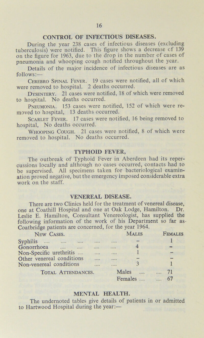 CONTROL OF INFECTIOUS DISEASES. During the year 238 cases of infectious diseases (excluding tuberculosis) were notified. This figure shows a decrease cf 139 on the figure for 1963, due to the drop in the number of cases of pneumonia and whooping cough notified throughout the year. Details of the major incidence of infectious diseases are as follows:— Cerebro Spinal Fever. 19 cases were notified, all of which were removed to hospital. 2 deaths occurred. Dysentery. 21 cases were notified, 18 of which were removed to hospital. No deaths occurred. Pneumonia. 153 cases were notified, 152 of which were re- moved to hospital, 13 deaths occurred. Scarlet Fever. 17 cases were notified, 16 being removed to hospital, No deaths occurred. Whooping Cough. 21 cases were notified, 8 of which were removed to hospital. No deaths occurred. TYPHOID FEVER, The outbreak of Typhoid Fever in Aberdeen had its reper- cussions locally and although no cases occurred, contacts had to be supervised. All specimens taken for bacteriological examin- ation proved negative, but the emergency imposed considerable extra work on the staff. VENEREAL DISEASE. There are two Clinics held for the treatment of venereal disease, one at Coathill Hospital and one at Oak Lodge, Hamilton. Dr. Leslie E. Hamilton, Consultant Venereologist, has supplied the following information of the work of his Department so far as- Coatbridge patients are concerned, for the year 1964. New Cases. Males Females Syphilis .... 1 Gonorrhoea 4 - Non-Specific urethritis 1 - Other venereal conditions .... - Non-venereal conditions 3 1 Total Attendances. Males .... 71 Females .... .... 67 MENTAL HEALTH. The undernoted tables give details of patients in or admitted to Hartwood Hospital during the year:—