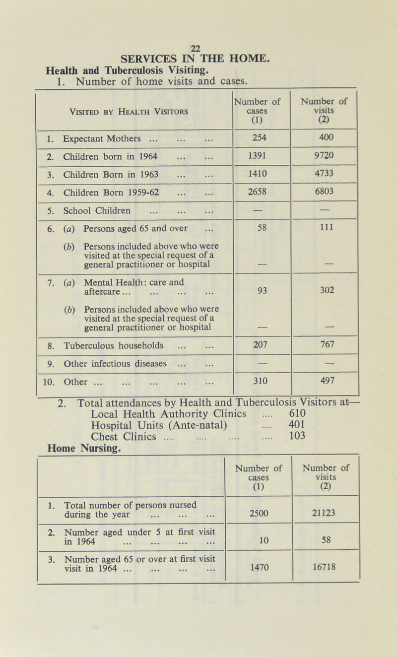 SERVICES IN THE HOME. Health and Tuberculosis Visiting. 1. Number of home visits and cases. Visited by Health Visitors Number of cases (1) Number of visits (2) 1. Expectant Mothers 254 400 2. Children bom in 1964 1391 9720 3. Children Born in 1963 1410 4733 4. Children Bom 1959-62 2658 6803 5. School Children — — 6. (a) Persons aged 65 and over 58 Ill (b) Persons included above who were visited at the special request of a general practitioner or hospital — 7. (a) Mental Health: care and aftercare 93 302 (b) Persons included above who were visited at the special request of a general practitioner or hospital — 8. Tuberculous households 207 767 9. Other infectious diseases — — 10. Other 310 497 2. Total attendances by Health and Tuberculosis Visitors at— Local Health Authority Clinics .... 610 Hospital Units (Ante-natal) .... 401 Chest Clinics 103 Home Nursing. Number of cases (1) Number of visits (2) 1. Total number of persons nursed during the year 2500 21123 2. Number aged under 5 at first visit in 1964 10 58 3. Number aged 65 or over at first visit visit in 1964 1470 16718