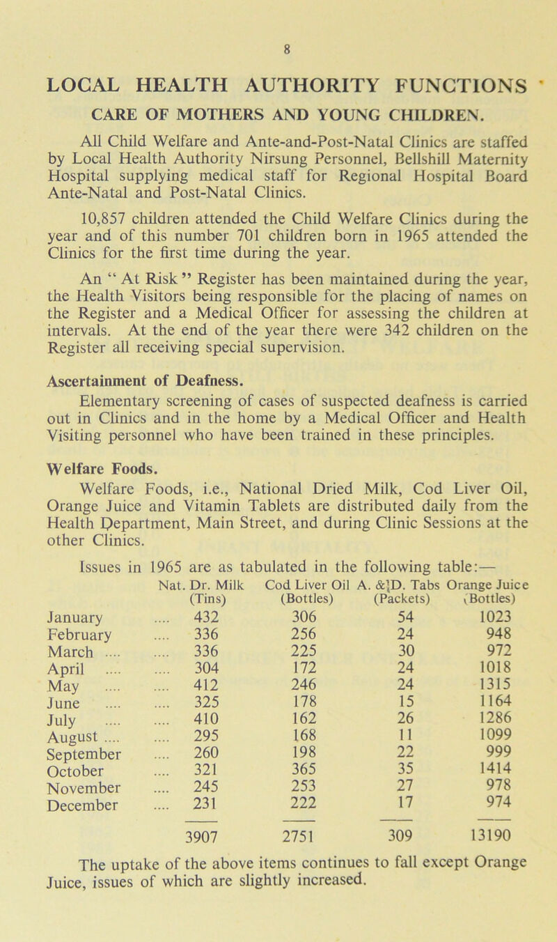 LOCAL HEALTH AUTHORITY FUNCTIONS * CARE OF MOTHERS AND YOUNG CHILDREN. All Child Welfare and Ante-and-Post-Natal Clinics are staffed by Local Health Authority Nirsung Personnel, Bellshill Maternity Hospital supplying medical staff for Regional Hospital Board Ante-Natal and Post-Natal Clinics. 10,857 children attended the Child Welfare Clinics during the year and of this number 701 children born in 1965 attended the Clinics for the first time during the year. An “ At Risk ” Register has been maintained during the year, the Health Visitors being responsible for the placing of names on the Register and a Medical Officer for assessing the children at intervals. At the end of the year there were 342 children on the Register all receiving special supervision. Ascertainment of Deafness. Elementary screening of cases of suspected deafness is carried out in Clinics and in the home by a Medical Officer and Health Visiting personnel who have been trained in these principles. Welfare Foods. Welfare Foods, i.e., National Dried Milk, Cod Liver Oil, Orange Juice and Vitamin Tablets are distributed daily from the Health Oepartment, Main Street, and during Clinic Sessions at the other Clinics. Issues in 1965 are as tabulated in the following table:— Nat. Dr. Milk Cod Liver Oil A. &)D. Tabs Orange Juice (Tins) (Bottles) (Packets) (Bottles) January .... 432 306 54 1023 February .... 336 256 24 948 March . .. .... 336 225 30 972 April .... 304 172 24 1018 May .... 412 246 24 1315 June .... 325 178 15 1164 July .... 410 162 26 1286 August .... .... 295 168 11 1099 September .... 260 198 22 999 October .... 321 365 35 1414 November .... 245 253 27 978 December .... 231 222 17 974 3907 2751 309 13190 The uptake of the above items continues to fall except Orange Juice, issues of which are slightly increased.