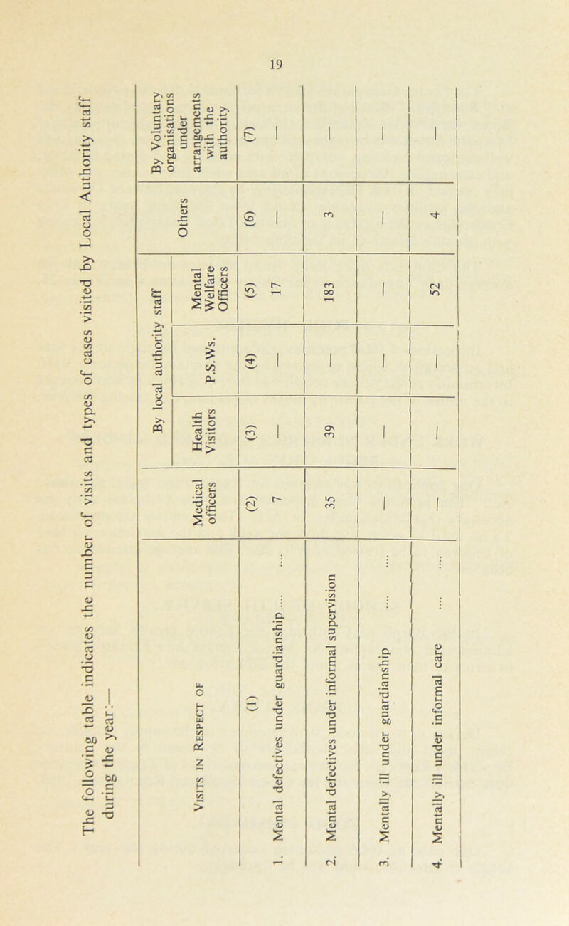 The following table indicates the number of visits and types of cases visited by Local Authority staff during the year:— 19 >» C/3 C/3 By Voluntai organisatior under arrangemenl with the authority r- 1 1 1 1 C/3 U. W sz jo 1 m 1 o Mental Welfare Officers fS 5/3 --“V »n 'W r- 183 1 52 ■+-» 1 o -C w 3 oJ P.S.Ws. s 1 1 1 1 O — C/3 -C t- P5 O cd ,t2 W C/3 S> /•“•s rn 1 39 1 1 Medical officers s 35 1 1 c o So ’>