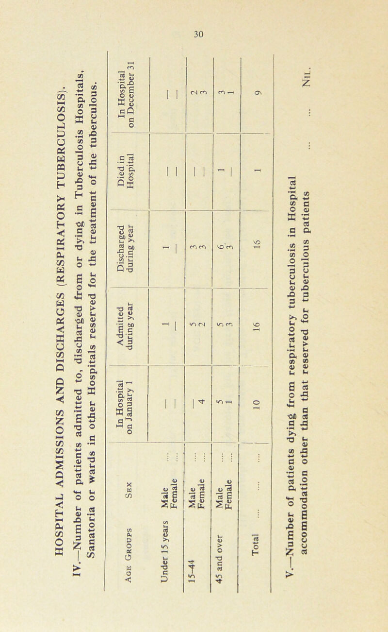 HOSPITAL ADMISSIONS AND DISCHARGES (RESPIRATORY TUBERCULOSIS). —Number of patients admitted to, discharged from or dying in Tuberculosis Hospitals, Sanatoria or wards in other Hospitals reserved for the treatment of the tuberculous. fs Wo cQ M c E rt •O'o. 0> Qffi ■8 g 2 60 o .3 • 23 £ Q T3 .3* o 2 £ | a’-’ « a o x w U1 0. D O oC O w o < aj CT3 |i s a> T3 C P vo m JL> fli CtJ 15 E 7 »r> 0) 13 B o H cd a co o M CO '35 o 3 u u <u 3 *-> rt u a CO u s u •on a •H t3 oo 3 _<u 3 a 0h V 43 6 3 Z accommodation other than that reserved for tuberculous patients ... ... Nil.