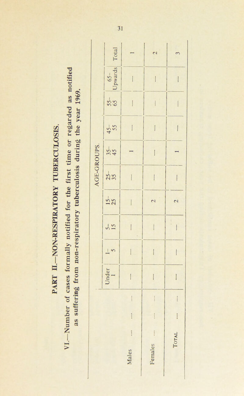 NON-RESPIRATORY TUBERCULOSIS. ri H £ •< 0, •O 39 o c » <n «s T3 u ■§ s & * ■OC 39 39 U5 In «h -CUD ° ,C 39 E .§■§ CO ■ 09 09 u o • *N Vn 3 39 A u u 39 ■W US u 3 O NN v— >. ”3 In .39 o *N C •H 3 +-» U O c a X >. 39 L, 1 a c c o e In 3 o E 09 o 49 09 t-4 3 y *0X3 c •fcH o 0) <4- In </i Cu D O erf O UJ 0 < Total - (N m 65- Upwards i 1 1 1 lO «n lO VO i 1 ' 1 *0 wn lo i 1 1 in in m Tt - - >n in <N m i 1 1 1 VI V~) ~ (N 1 «n in — i <N (N i ! 1 1 »n i 1 1 u. a> “O — c D i 1 1
