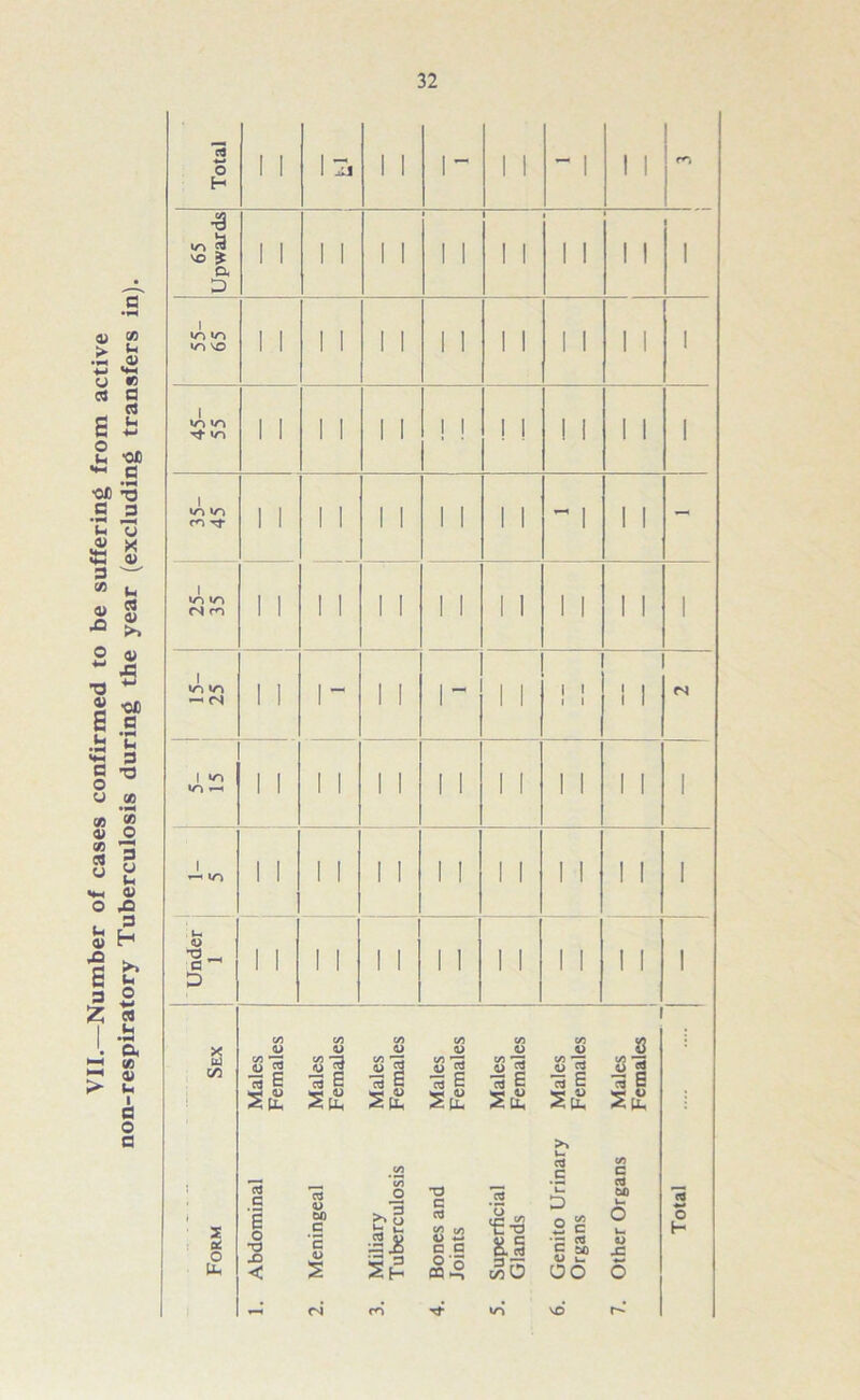 VII.—Number of cases confirmed to be suffering from active non-respiratory Tuberculosis during the year (excluding transfers in). 13 1 1 1 liJ 1 1 1 - 1 1 ~ 1 1 1 •8 D 1 in vo i 1 in in 1 1 1 1 1 1 1 1 1 1 - 1 1 1 - 1 in in <N m 1 1 1 1 1 1 1 1 1 1 1 1 1 1 1 1 i i 1 *0 1 1 1 1 1 1 1 1 1 1 1 1 1 1 1 1 ^ m 1 1 1 ! 1 1 1 I 1 1 1 1 1 1 1 . i~ Q •o „ a ~ D 1 1 1 1 1 1 1 1 I 1 1 1 1 1 1 Sex Males Females Males Females Males Females Males Females Males Females Males Females Males Females >> CO a c Other Organs Form Abdominal Meningeal Miliary Tuberculos Bones and Joints Superficial Glands Genito Uri Organs Total c4 rn in VO* r-’