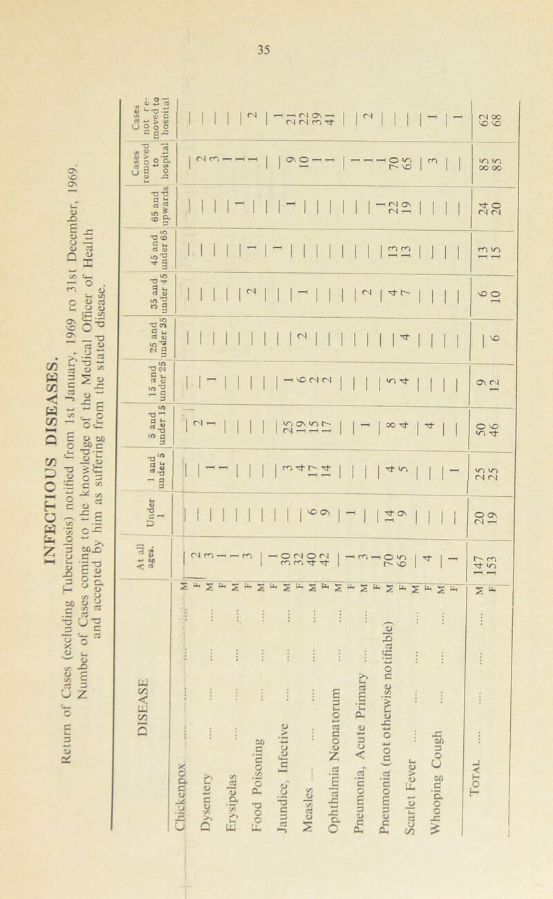 INFECTIOUS DISEASES. 35 NC <D JD C C r CJ 3 o — cj cd — o . m o '—i C/3 o V Cd u u o cc ^ § 2 __ T3 re « BO5 ? 2 « E c u so o so c j- ~a •- -Sj> ■o “ 03 S e t/5 a CO™ _ — p C/3 • — *5) O ~ 5 ~ >> 3 Glj_C 0 c 1 p 3 §Q. so o a j- V3 TO |G-§ g O a « u, c/3 *2 o c c/3 H 6 z c c o & Cases 1 not re- moved to hosDital II II 1 n on — r) M r, \f riii l - l - <N OO SO SO Cases removed to hospital | | ^2 — —, —, —( o «n r- vo r i i >n in OO 00 65 and upwards .1 1 1 l~ 1 1- 1 1 1 1 1-32 INI r- o <N <N 45 and under 65 II 1 1 1“ - 1 1 1 1 1 1 | f'1 ^ 1 1 1 rn <n 35 and under 45 i i i i r II- 1 1 | <n | ^ r- 1 1 1 vo o T“H 1/3 T? CO s * (3 D ■o-g i ii i ii i i ri i i i i i r 1 1 1 r 15 and under 25 ii- i i i i | -i VO (N C4 | i i 1 1 1 ON (N 5 and under 15 r- i i i i | jn o\ oi r~~ | i- i°°^i * 1 1 O VO in a ^ 3-8 — a i i — ii i | m -d- -d- | i i rr 1 1- in in <N <N Under 1 IMIM; i ir* i -1 r^i 1 1 I O os CN t-4 At all j ages. | C4 co —< — r<i | -OMOM 1 ennd’d- 1 —i m ^ o in | r- so 1 1- r-* m ^ in UJ c/5 < UJ X) cd CC b cd a y. o ^ a. £ c o 3 r» O .. C/3 J= >> U Q cj a. UJ GO C *5 o ‘5 a. -a o o Uh M cd C o a> z cd E c/3 “3 ^ J§ c/3 T3 cd x: £ a. 2 O 3 O < cd* E o E .2 a o E 3 a> c a, a) > 0) Li- ed CJ CO jz GO O 0 00 e ‘a o o j=