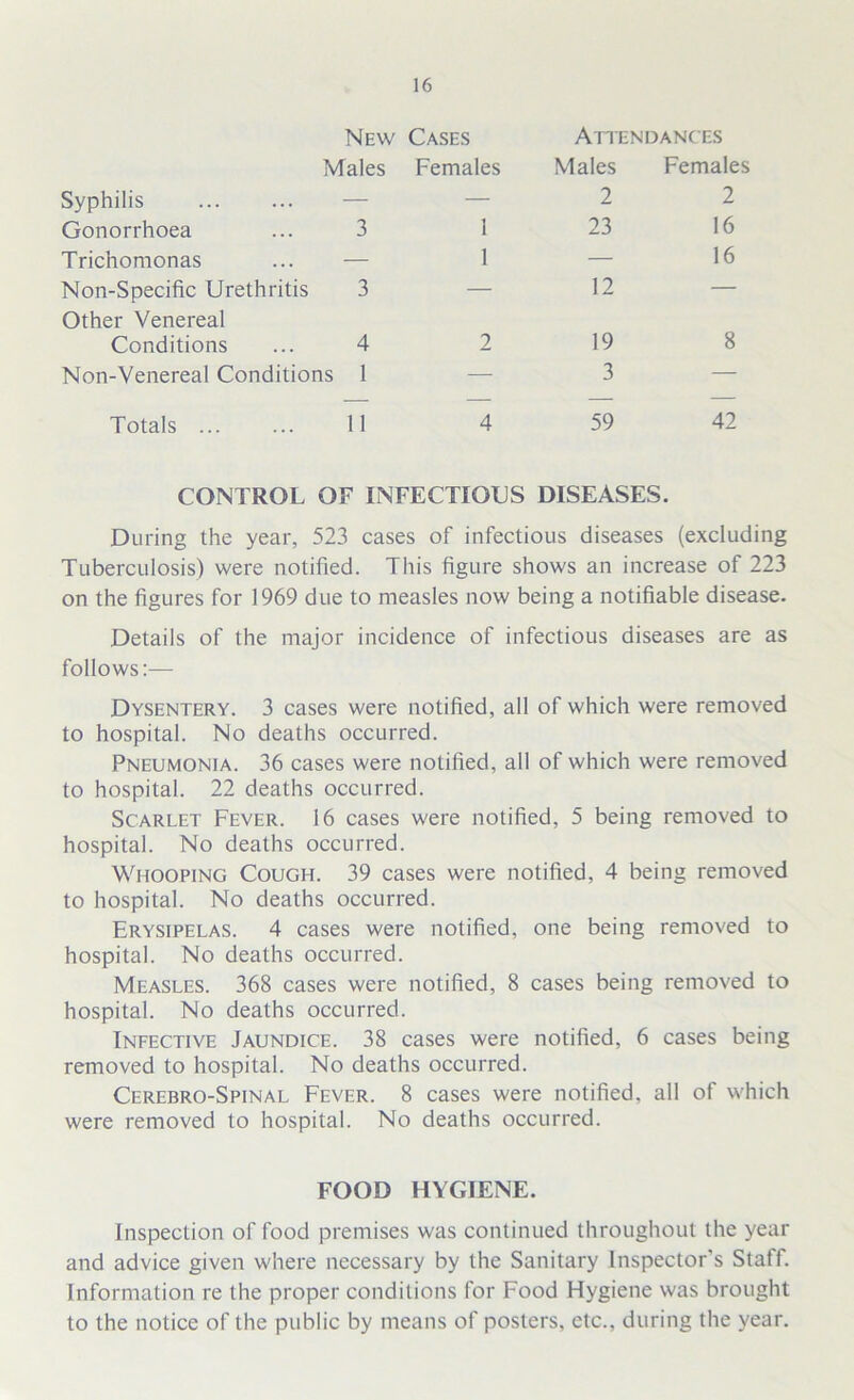 New Cases Attendances Males Females Males Females Syphilis — — 2 2 Gonorrhoea 3 1 23 16 Trichomonas — 1 — 16 Non-Specific Urethritis 3 — 12 — Other Venereal Conditions 4 2 19 8 Non-Venereal Conditions 1 — 3 — Totals 11 4 59 42 CONTROL OF INFECTIOUS DISEASES. During the year, 523 cases of infectious diseases (excluding Tuberculosis) were notified. This figure shows an increase of 223 on the figures for 1969 due to measles now being a notifiable disease. Details of the major incidence of infectious diseases are as follows:— Dysentery. 3 cases were notified, all of which were removed to hospital. No deaths occurred. Pneumonia. 36 cases were notified, all of which were removed to hospital. 22 deaths occurred. Scarlet Fever. 16 cases were notified, 5 being removed to hospital. No deaths occurred. Whooping Cough. 39 cases were notified, 4 being removed to hospital. No deaths occurred. Erysipelas. 4 cases were notified, one being removed to hospital. No deaths occurred. Measles. 368 cases were notified, 8 cases being removed to hospital. No deaths occurred. Infective Jaundice. 38 cases were notified, 6 cases being removed to hospital. No deaths occurred. Cerebro-Spinal Fever. 8 cases were notified, all of which were removed to hospital. No deaths occurred. FOOD HYGIENE. Inspection of food premises was continued throughout the year and advice given where necessary by the Sanitary Inspector's Staff. Information re the proper conditions for Food Hygiene was brought to the notice of the public by means of posters, etc., during the year.