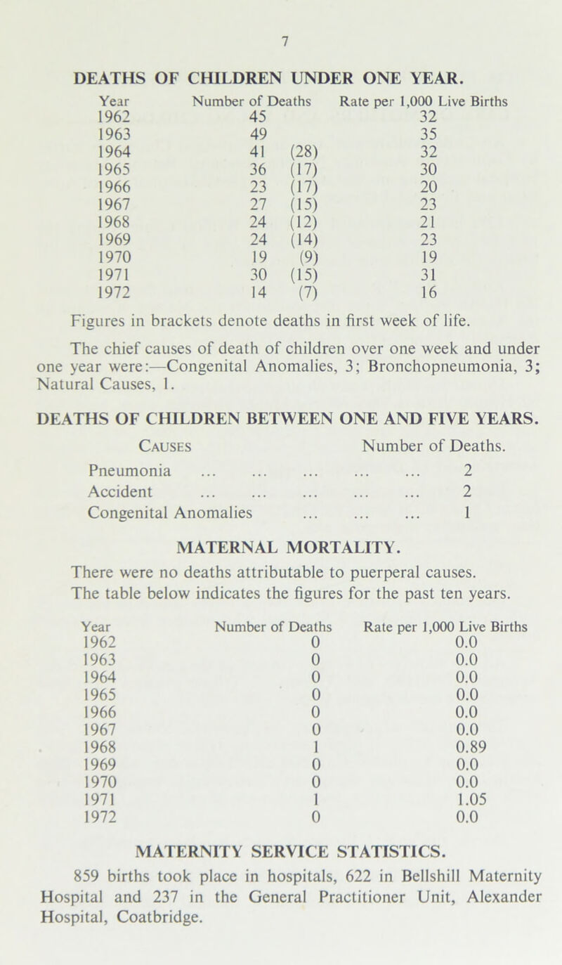 DEATHS OF CHILDREN UNDER ONE YEAR. Year Number of Deaths Rate per 1,000 Live Births 1962 45 32 1963 49 35 1964 41 (28) 32 1965 36 (17) 30 1966 23 (17) 20 1967 27 (15) 23 1968 24 (12) 21 1969 24 (14) 23 1970 19 (9) 19 1971 30 (15) 31 1972 14 (7) 16 Figures in brackets denote deaths in first week of life. The chief causes of death of children over one week and under one year were:— -Congenital Anomalies, 3; Bronchopneumonia, 3; Natural Causes, 1. DEATHS OF CHILDREN BETWEEN ONE AND FIVE YEARS. Causes Number of Deaths. Pneumonia ... 2 Accident .. . 2 Congenital Anomalies 1 MATERNAL MORTALITY. There were no deaths attributable to puerperal causes. The table below indicates the figures for the past ten years. Year Number of Deaths Rate per 1,000 Live Births 1962 0 0.0 1963 0 0.0 1964 0 0.0 1965 0 0.0 1966 0 0.0 1967 0 0.0 1968 1 0.89 1969 0 0.0 1970 0 0.0 1971 1 1.05 1972 0 0.0 MATERNITY SERVICE STATISTICS. 859 births took place in hospitals, 622 in Bellshill Maternity Hospital and 237 in the General Practitioner Unit, Alexander Hospital, Coatbridge.