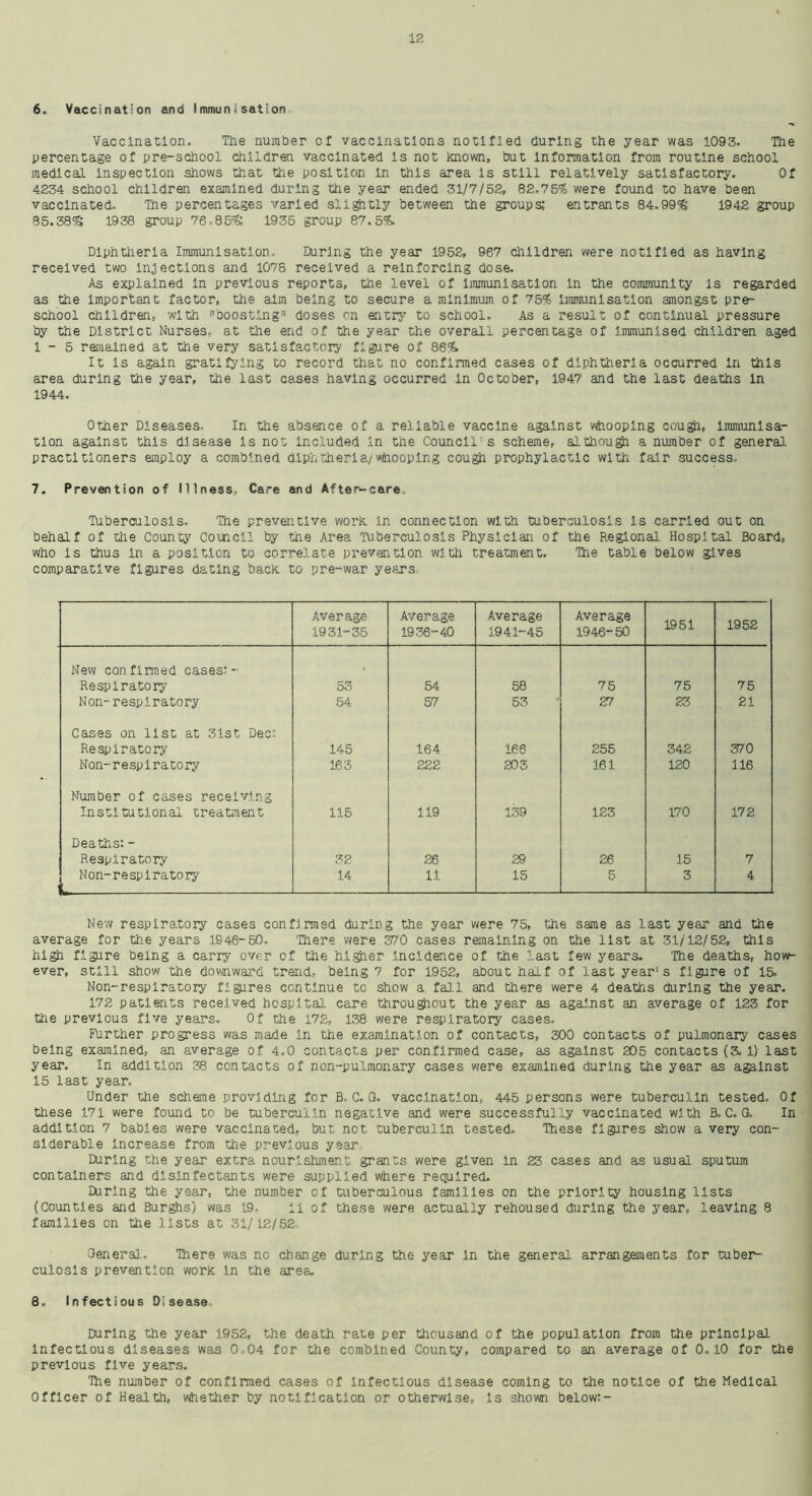 6. Vaccination and Immunisation Vaccination. The number of vaccinations notified during the year was 1093. The percentage of pre-school children vaccinated Is not known, but Information from routine school medical Inspection shows that the position in this area is still relatively satisfactory. Of 4234 school children examined during the year ended 31/7/52, 82,75% were found to have been vaccinated. The percentages varied slightly between the groups; entrants 84.99%; 1942 group 85.38%; 1938 group 76,85%; 1935 group 87.5%. Diphtheria Immunisation. During the year 1952, 967 children were notified as having received two injections and 1078 received a reinforcing dose. As explained in previous reports, the level of immunisation in the community is regarded as the important factor, the aim being to secure a minimum of 75% immunisation amongst pre- school children, with boosting doses cn entry to school. As a result of continual pressure by the District Nurses, at the end of the year the overall percentage of Immunised children aged 1-5 remained at the very satisfactory figure of 86%. It is again gratifying to record that no confirmed cases of diphtheria occurred in this area during the year, the last cases having occurred in October, 1947 and the last deaths in 1944. Other Diseases. In the absence of a reliable vaccine against whooping cough, immunisa- tion against this disease is not Included in the Council s scheme, although a number of general, practitioners employ a combined diphtheria/whooping cough prophylactic with fair success. 7. Prevention of Illness, Care and After-care Tuberculosis, The preventive work in connection with tuberculosis is carried out on behalf of the County Council by the Area Tuberculosis Physician of the Regional Hospital Board, who is thus in a position to correlate prevention with treatment. The table below gives comparative figures dating back to pre-war years Average 1931-35 Average 1936-40 Average 1941-45 Average 1946-50 1951 1952 New confirmed cases:- • Respiratory 53 54 58 75 75 75 Non-resplratory 54 57 53 27 23 21 Cases on list at 31st Dec: Respiratory 145 164 166 255 342 370 Non-resplratory 163 222 203 161 120 116 Number of cases receiving Institutional treatment 115 119 139 123 170 172 Deaths: - Respiratory 32 26 29 26 15 7 Non-respiratory L 14 11 15 5 3 4 New respiratory cases confirmed during the year were 75, the same as last year and the average for the years 1946-50. There were 370 cases remaining on the list at 31/12/52, this high figure being a carry over of the higher incidence of the last few years. The deaths, how- ever, still show the downward trend, being 7 for 1952, about half of last year's figare of 15. Non-resplratory figures continue tc show a fall and there were 4 deaths during the year. 172 patients received hospital, care throughout the year as against an average of 123 for the previous five years. Of the 172, 138 were respiratory cases. Further progress was made In the examination of contacts, 300 contacts of pulmonary cases being examined, an average of 4.0 contacts per confirmed case, as against 205 contacts (3. 1) last year. In addition 38 contacts of non-pulmonary cases were examined during the year as against 15 last year. Under the scheme providing for B. C. G. vaccination, 445 persons were tuberculin tested. Of these 171 were found to be tuberculin negative and were successfully vaccinated with B. C. G. In addition 7 babies were vaccinated, but not tuberculin tested. These figures show a very con- siderable increase from the previous year. During the year extra nourishment grants were given in 23 cases and as usual sputum containers and disinfectants were supplied where required. During the year, the number of tuberculous families on the priority housing lists (Counties and Burghs) was 19. 11 of these were actually rehoused during the year, leaving 8 families on the lists at 31/12/52. General.. There was no change during the year in the general arrangements for tuber- culosis prevention work in the area. 8. Infectious Disease During the year 1952, the death rate per thousand of the population from the principal infectious diseases was 0,04 for the combined County, compared to an average of 0.10 for the previous five years. Ihe number of confirmed cases of infectious disease coming to the notice of the Medical Officer of Health, vtfiether by notification or otherwise, is shown below:-