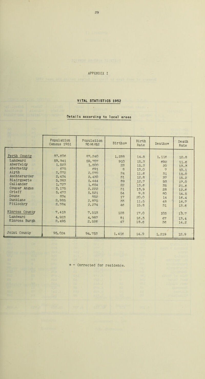 APPENDIX I VITAL STATISTICS 1952 Details according to local areas Population Census 1951 Population 30/6/S2 Births* Birth Rate Deaths* Death Rate Perth County 87,606 87,240 1, 288 14.8 1.116 12.8 Landward 59,941 59,707 910 15.3 692 11.6 Aberfeldy 1, 523 1. 500 23 15.3 20 13.3 Abe me thy 675 691 8 13.0 7 10.1 Alyth 2, 072 2.070 24 11.6 31 15.0 Auchterarder 2, 434 2, 430 31 12.8 37 15.2 Blairgowrie 5, 383 5. 444 89 12.7 93 17.0 Callander 1,727 1,654 22 13.6 35 21.6 Coupar Angus 2, 175 2, 222 31 13.9 28 12.6 Crieff 5, 473 5, 521 54 9.8 80 14.5 Doune 834 852 17 20.0 14 16.4 Dunblane 2, 985 2, 875 33 11.5 48 ' 16.7 Pitlochry 2, 384 2, 274 46 15.8 31 13.6 Kinross County 7,418 7,513 128 17.0 103 lfe.7 Landward 4, 923 4,987 81 16.3 67 13.4 Kinross Burgh 2, 495 2, 526 47 18.6 36 14.2 Joint County 95, 024 94,753 1,416 14.9 1,219 12.9 * - Corrected for residence