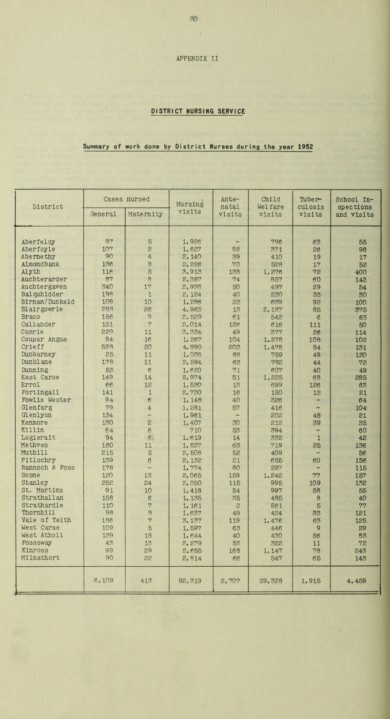 APPENDIX II DISTRICT NURSING SERVICE Summary of work done by District Nurses during the year 1952 PI .sf.rl of* Cases nursed Nursing visits Ante- natal visits Child Wei fare visits Tuber- culosis visits School In- spections and visits General Maternity Aberfeldy 07 5 1.926 786 63 55 Aberfoyle 107 2 1,627 82 371 26 98 Abe me thy 90 4 2,140 39 410 19 17 Almondbank 136 8 2, 226 70 528 17 52 Alyth 116 5 3,913 138 1,276 72 400 Auchterarder 87 8 2,387 74 857 60 142 Auchtergaven 340 17 2, 938 50 497 29 54 Balquhidder 198 1 2, 124 40 230 33 30 Blrnam/Dunkeld 108 10 1,286 23 639 92 100 Blairgowrie 288 26 4, 963 13 2, 187 85 375 Braco 156 9 2. 529 61 542 6 63 Callander 151 7 2,014 126 616 111 50 Comrie 229 11 3, 334 49 377 26 114 Coupar Angus 84 16 1, 267 104 1,278 108 102 Crieff 538 20 4, 890 203 1,478 84 131 Dunbarney 25 11 1, 038 88 759 49 120 Dunblane 178 11 2, 594 63 782 44 72 Dunning 53 6 1,620 71 607 40 49 East Carse 149 14 2, 974 51 1,225 68 285 Errol 66 12 1, 530 13 699 126 63 Fortlngall 141 1 2,730 16 150 12 21 Fowlis Wester 94 6 1, 148 40 326 - 64 Glenfarg 79 4 1,281 57 416 - 104 Glenlyon 134 - 1,961 - 202 48 21 Kenmore 130 2 1, 407 30 212 39 35 Klllin 64 6 710 53 394 - 60 Logleralt 94 6\ 1,619 14 332 1 42 Me thven 160 11 1, 837 63 719 25 136 Muthill 215 5 2,508 52 409 - 56 Pitlochry 139 6 2, 132 21 655 60 156 Rannoch & Foss 178 - 1, 774 80 297 - 115 Scone 120 13 2,065 159 1,242 77 157 Stanley 252 24 2, 350 115 995 109 132 St. Martins 91 10 1,418 54 997 58 55 Strathallan 158 6 1, 135 35 485 8 40 Strathardle 110 7 1, 161 2 561 5 77 Thornhill 98 9 1,637 49 424 33 121 Vale of Telth 186 7 3,137 119 1,476 63 125 West Carse 109 5 1, 597 63 446 9 29 West Atholl 139 18 1, 644 40 430 56 83 Fossoway 43 13 2, 279 53 322 11 72 Kinross 99 29 2,655 168 1, 147 78 243 Milnathort 90 22 2,814 66 547 65 143 6,109 413 92,319 2,707 29,328 1,915 4, 459