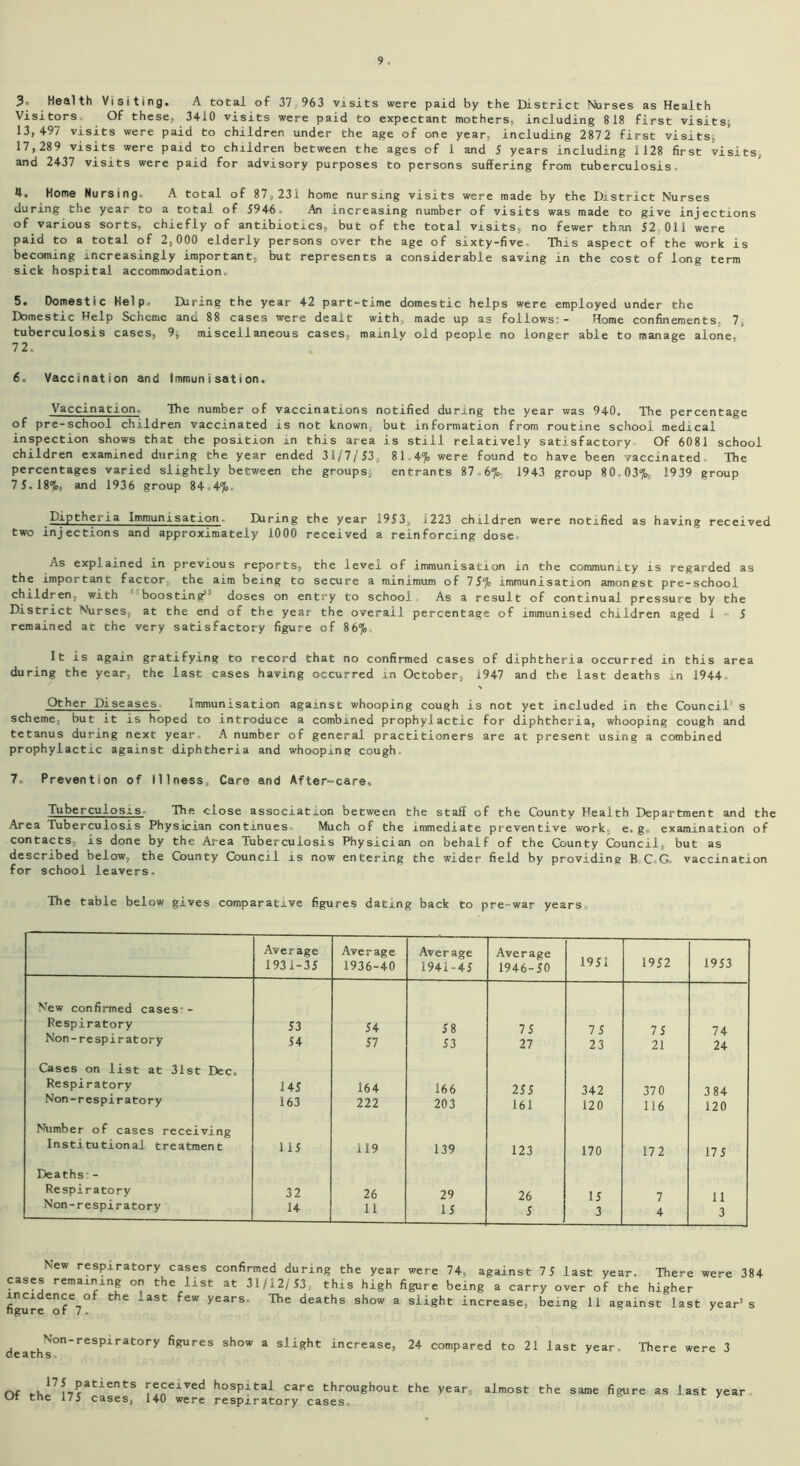 3* Health Visiting. A total of 37,963 visits were paid by the District Nurses as Health Visitors, Of these. 3+10 visits were paid to expectant mothers, including 818 first visits; 13,497 visits were paid to children under the age of one year, including 2872 first visits, 17,289 visits were paid to children between the ages of 1 and J years including 1128 first visits,, and 2437 visits were paid for advisory purposes to persons suffering from tuberculosis, 4. Home Nursing. A total of 87,231 home nursing visits were made by the District Nurses during the year to a total of 5946. An increasing number of visits was made to give injections of various sorts, chiefly of antibiotics, but of the total visits, no fewer than 52 Oil were paid to a total of 2,000 elderly persons over the age of sixty-five. This aspect of the work is becoming increasingly important, but represents a considerable saving in the cost of long term sick hospital accommodation. 5. Domestic Help.. Daring the year 42 part-time domestic helps were employed under the Domestic Help Scheme and 88 cases were dealt with, made up as follows:- Home confinements, 7, tuberculosis cases, 9, miscellaneous cases, mainly old people no longer able to manage alone, 6. Vaccination and Immunisation. Vaccination.. The number of vaccinations notified during the year was 940. The percentage of pre-school children vaccinated is not known, but information from routine school medical inspection shows that the position in this area is still relatively satisfactory Of 6081 school children examined during the year ended 31/7/53, 81.4% were found to have been vaccinated The percentages varied slightly between the groups, entrants 87.6%, 1943 group 80„037o, 1939 group 75.18%, and 1936 group 84,4%. Diptheria Immunisation. Daring the year 1953, i223 children were notified as having received two injections and approximately 1000 received a reinforcing dose. As explained in previous reports, the level of immunisation in the community is regarded as the important factor the aim being to secure a minimum of 75% immunisation amongst pre-school children, with boosting5, doses on entry to school As a result of continual pressure by the District Nurses, at the end of the year the overall percentage of immunised children aged 1 5 remained at the very satisfactory figure of 86%, It is again gratifying to record that no confirmed cases of diphtheria occurred in this area during the year, the last cases having occurred in October, 1947 and the last deaths in 1944 Other Diseases Immunisation against whooping cough is not yet included in the Council' s scheme: but it is hoped to introduce a combined prophylactic for diphtheria, whooping cough and tetanus during next year, A number of general practitioners are at present using a combined prophylactic against diphtheria and whooping cough, 7. Prevention of Illness, Care and After-care. Tubercuiosis The close association between the staff of the County Health Department and the Area Tuberculosis Physician continues. Much of the immediate preventive work, e. g, examination of contacts, is done by the Area Tuberculosis Physician on behalf of the County Council, but as described below, the County Council is now entering the wider field by providing B. C,G. vaccination for school leavers. The table below gives comparative figures dating back to pre-war years Average 1931-35 Average 1936-40 Average 1941*45 Average 1946-50 1951 1952 1953 New confirmed cases:- Respiratory 53 54 58 75 75 75 74 Non-respiratory 54 57 53 27 23 21 24 Cases on list at 31st Dec, Respiratory 145 164 166 255 342 37 0 384 Non-respiratory 163 222 203 161 120 116 120 Number of cases receiving Institutional treatment 115 119 139 123 170 172 175 Deaths:- Respiratory 32 26 29 26 15 7 11 Non-respiratory 14 11 15 5 3 4 3 New respiratory cases confirmed during the year were 74, against 75 last year. There were 384 cases remaining on the list at 31/12/53, this high figure being a carry over of the higher incidence of the -ast few years. The deaths show a slight increase, being 11 against last year's figure or 7, 7 deaths Non-respiratory figures show a slight increase, 24 compared to 21 last year. There were 3 nf , 1' * Patients received hospital care throughout the year, almost the same figure as last year Ur tne 175 cases, 140 were respiratory cases,