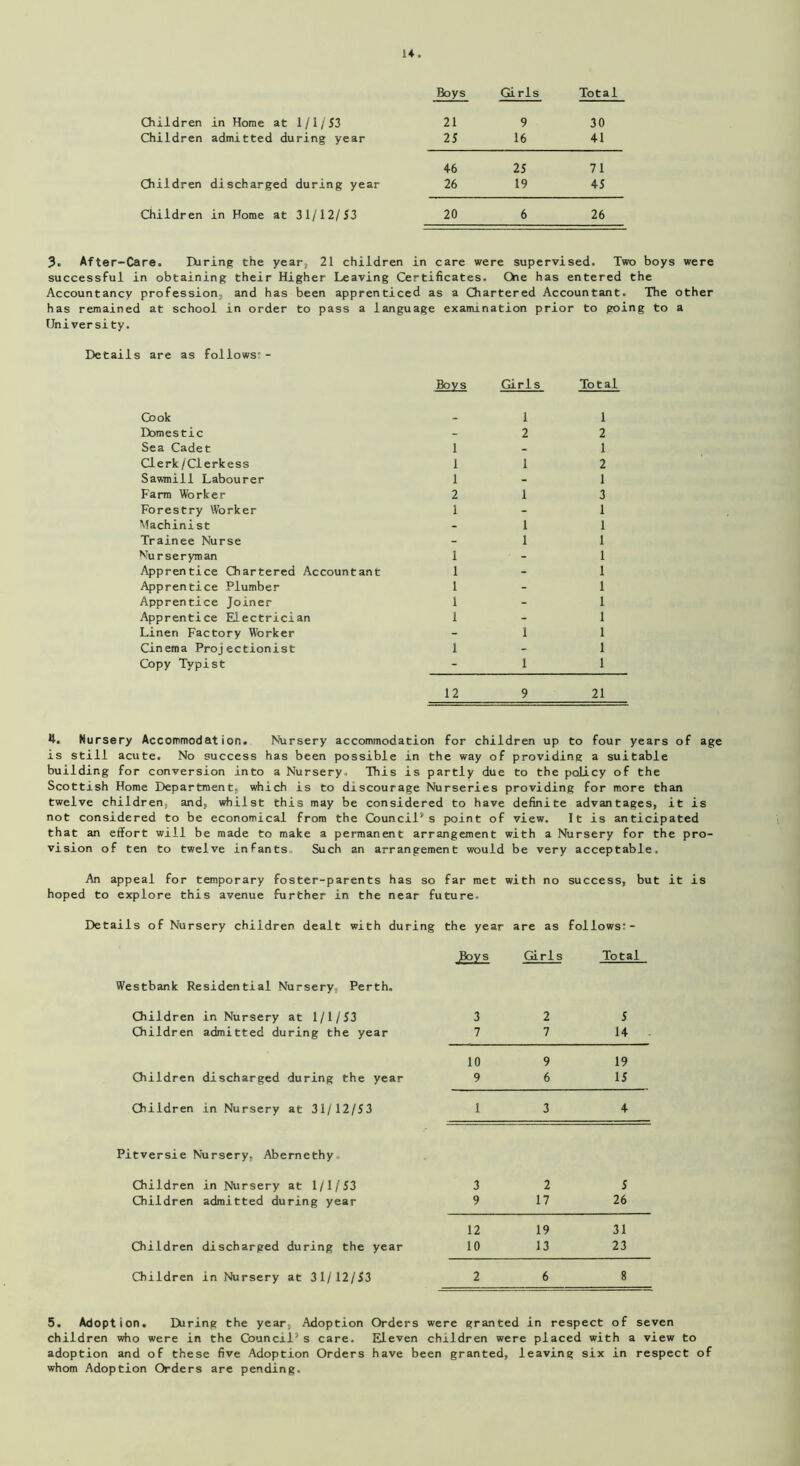 Children in Horae at 1/1/53 Children admitted during year Children discharged during year Children in Home at 31/12/53 Boys Girls Total 21 9 30 25 16 41 46 25 71 26 19 45 20 6 26 3. After-Care. During the year, 21 children in care were supervised. Two boys were successful in obtaining their Higher Leaving Certificates. Che has entered the Accountancy profession, and has been apprenticed as a Chartered Accountant. The other has remained at school in order to pass a language examination prior to going to a University. Details are as follows; - Cook Domestic Sea Cadet Clerk/Clerkess Sawmill Labourer Farm Worker Forestry Worker Machinist Trainee Nurse Nurseryman Apprentice Chartered Accountant Apprentice Plumber Apprentice Joiner Apprentice Electrician Linen Factory Worker Cinema Projectionist Copy Typist Girl s 1 2 1 1 1 1 Total 1 2 1 2 1 3 1 1 1 1 1 1 1 1 1 1 1 12 21 4. Nursery Accommodation. Nursery accommodation for children up to four years of age is still acute. No success has been possible in the way of providing a suitable building for conversion into a Nursery. This is partly due to the policy of the Scottish Home Department, which is to discourage Nurseries providing for more than twelve children, and, whilst this may be considered to have definite advantages, it is not considered to be economical from the Council's point of view. It is anticipated that an effort will be made to make a permanent arrangement with a Nursery for the pro- vision of ten to twelve infants., Such an arrangement would be very acceptable. An appeal for temporary foster-parents has so far met with no success, but it is hoped to explore this avenue further in the near future. Westbank Residential Nursery, Perth. Children in Nursery at 1/1/53 Children admitted during the year Children discharged during the year Children in Nursery at 31/12/53 Pitversie Nursery, Abernethy Children in Nursery at 1/1/53 Children admitted during year Children discharged during the year Children in Nursery at 31/12/53 the year are as follows:- Girls Total 3 2 J 7 7 14 10 9 19 9 6 15 1 3 4 3 2 5 9 17 26 12 19 31 10 13 23 2 6 8 5. Adoption. During the year. Adoption Orders were granted in respect of seven children who were in the Council’s care. Eleven children were placed with a view to adoption and of these five Adoption Orders have been granted, leaving six in respect of whom Adoption Orders are pending.