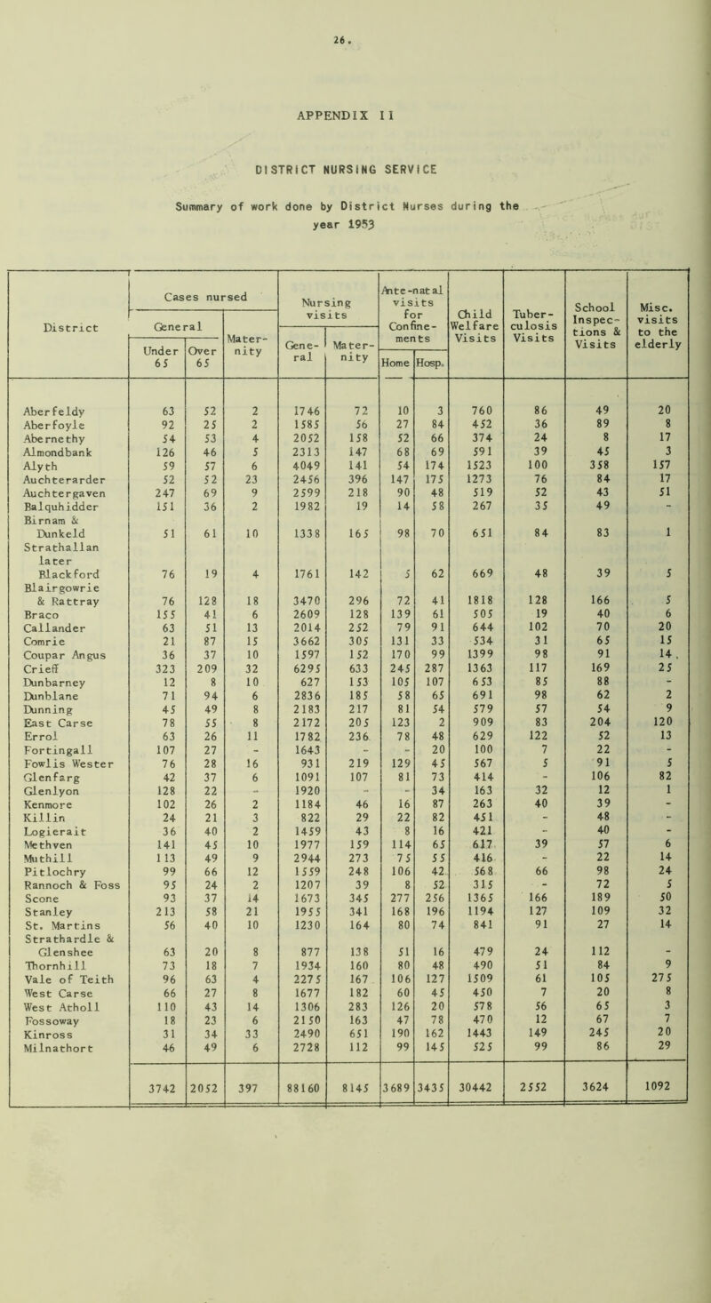APPENDIX II DISTRICT NURSING SERVICE Summary of work done by District Nurses during the year 1953 District Cases nursed Nursing visits Aite -natal visits for Confine- ments Child Welfare Visits Tuber- culosis Visits School Inspec- tions & Visits Misc. visits to the elderly General Mater- nity Gene- ral Mater- nity Under 65 Over 65 Home Hosp. Aberfeldy 63 52 2 17 46 72 10 3 760 86 49 20 Aberfoyle 92 25 2 1585 5b 27 84 452 36 89 8 Abe rne thy 54 53 4 2052 158 52 66 374 24 8 17 Almondbank 126 46 5 2313 147 68 69 591 39 45 3 Aly th 59 57 6 4049 141 54 174 1523 100 358 157 Auchterarder 52 52 23 2456 396 147 175 1273 76 84 17 Auchtergaven 247 69 9 2599 218 90 48 519 52 43 51 Balquhj.dder 151 36 2 1982 19 14 58 267 35 49 - Birnam & Etonkeld 51 61 10 1338 165 98 70 651 84 83 1 Strathallan later Blackford 76 19 4 1761 142 5 62 669 48 39 5 Blairgowrie & Rattray 76 128 18 3470 296 72 41 1818 128 166 5 Braco 155 41 6 2609 128 139 61 505 19 40 6 Callander 63 51 13 2014 2 52 79 91 644 102 70 20 Comrie 21 87 15 3662 305 131 33 534 31 65 15 Coupar Angus 36 37 10 1597 152 170 99 1399 98 91 14 . Crieff 323 209 32 6295 633 245 287 1363 117 169 25 Dunbarney 12 8 10 627 153 105 107 6 53 85 88 - Dunblane 71 94 6 2836 185 58 65 691 98 62 2 Dunning 45 49 8 2183 217 81 54 579 57 54 9 East Carse 78 55 8 2172 205 123 2 909 83 204 120 Errol 63 26 11 1782 236 78 48 629 122 52 13 Fortingall 107 27 - 1643 - - 20 100 7 22 - Fowlis Wester 76 28 16 931 219 129 45 567 5 91 5 Glenfarg 42 37 6 1091 107 81 73 414 - 106 82 Glenlyon 128 22 - 1920 - - 34 163 32 12 1 Kenmore 102 26 2 1184 46 16 87 263 40 39 - Kiilin 24 21 3 822 29 22 82 451 - 48 - Logierait 36 40 2 1459 43 8 16 421 - 40 - Methven 141 45 10 1977 159 114 65 617 39 57 6 Muthill 1 13 49 9 2944 273 75 55 416 - 22 14 Pitlochry 99 66 12 1559 248 106 42 56 8 66 98 24 Rannoch & Foss 95 24 2 1207 39 8 52 315 72 5 Scone 93 37 14 1673 345 277 256 1365 166 189 50 Stanley 213 58 21 1955 341 168 196 1194 127 109 32 St. Martins 56 40 10 1230 164 80 74 841 91 27 14 Strathardle & Glenshee 63 20 8 877 138 51 16 479 24 112 - Thornhill 73 18 7 1934 160 80 48 490 51 84 9 Vale of Teith 96 63 4 227 5 167 106 127 1509 61 105 275 West Carse 66 27 8 1677 182 60 45 450 7 20 8 West Atholl 110 43 14 1306 283 126 20 57 8 56 65 3 Fossoway 18 23 6 2150 163 47 78 470 12 67 7 Kinross 31 34 33 2490 651 190 162 1443 149 245 20 Milnathort 46 49 6 2728 112 99 145 525 99 86 29 3742 2052 397 88160 8145 3689 3435 30442 2552 3624 1092