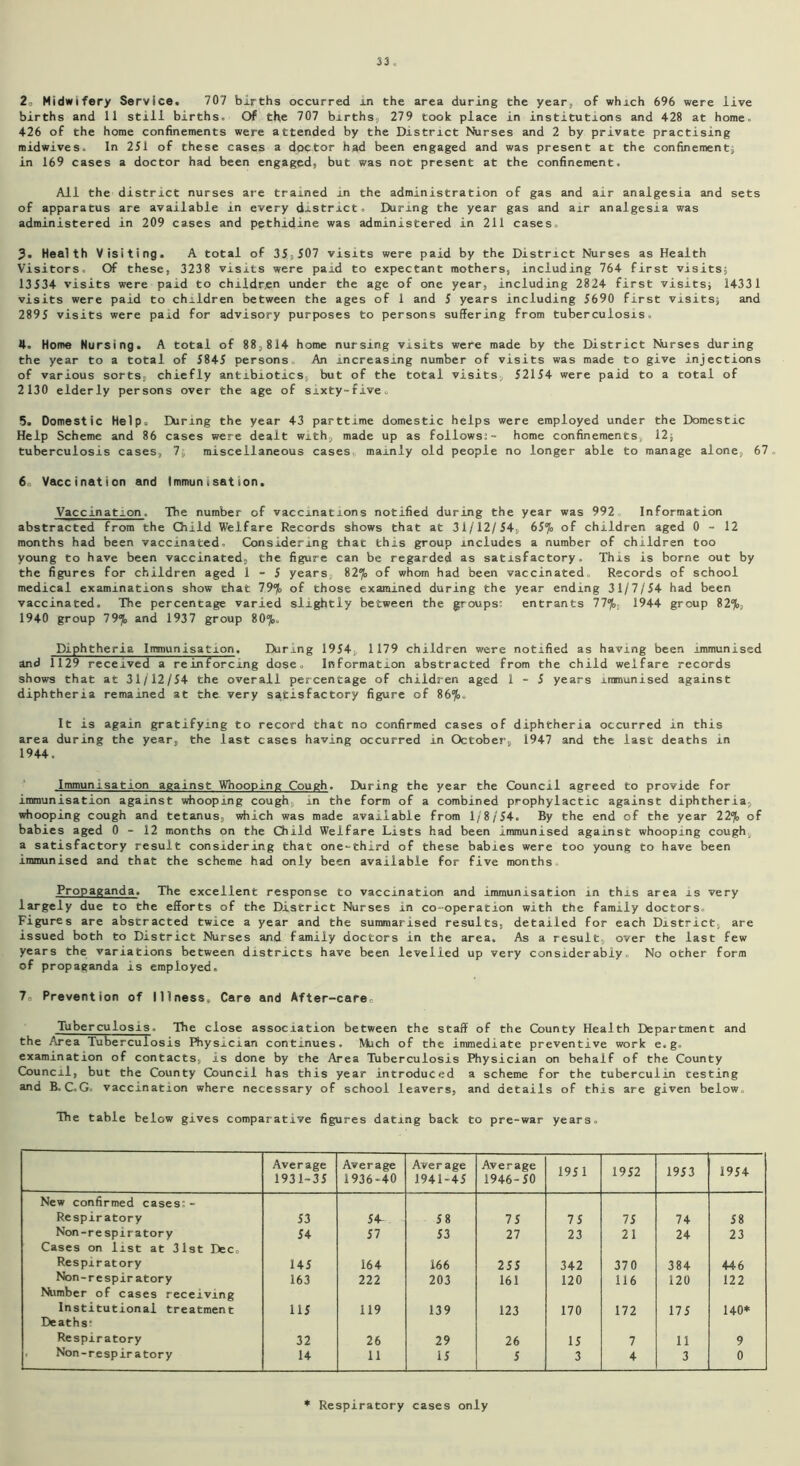 2o Midwifery Service. 707 births occurred in the area during the year, of which 696 were live births and 11 still births. Of the 707 births, 279 took place in institutions and 428 at home. 426 of the home confinements were attended by the District Nurses and 2 by private practising midwives. In 251 of these cases a doctor had been engaged and was present at the confinement, in 169 cases a doctor had been engaged, but was not present at the confinement. All the district nurses are trained in the administration of gas and air analgesia and sets of apparatus are available in every district. During the year gas and air analgesia was administered in 209 cases and pethidine was administered in 211 cases. 3- Health Visiting. A total of 35,507 visits were paid by the District Nurses as Health Visitors. Of these, 3238 visits were paid to expectant mothers, including 764 first visits; 13534 visits were paid to children under the age of one year, including 2824 first visits; 14331 visits were paid to children between the ages of 1 and 5 years including 5690 first visits; and 2895 visits were paid for advisory purposes to persons suffering from tuberculosis. 4. Home Nursing. A total of 88,814 home nursing visits were made by the District Mirses during the year to a total of 5845 persons. An increasing number of visits was made to give injections of various sorts, chiefly antibiotics, but of the total visits, 52154 were paid to a total of 2130 elderly persons over the age of sixty-five. 5. Domestic Help. During the year 43 parttime domestic helps were employed under the Domestic Help Scheme and 86 cases were dealt with, made up as follows:- home confinements,, 12; tuberculosis cases, 7; miscellaneous cases mainly old people no longer able to manage alone, 67. 6o Vaccination and Immunisation. Vaccination. The number of vaccinations notified during the year was 992 Information abstracted from the Child Welfare Records shows that at 31/12/54, 6S°l<> of children aged 0-12 months had been vaccinated. Considering that this group includes a number of children too young to have been vaccinated, the figure can be regarded as satisfactory. This is borne out by the figures for children aged 1-5 years, 82% of whom had been vaccinated. Records of school medical examinations show that 79% of those examined during the year ending 31/7/54 had been vaccinated. The percentage varied slightly between the groups: entrants 77%, 1944 group 82%, 1940 group 79% and 1937 group 80%. Diphtheria Immunisation. During 1954, 1179 children were notified as having been immunised and 1129 received a reinforcing dose. Information abstracted from the child welfare records shows that at 31/12/54 the overall percentage of children aged 1-5 years immunised against diphtheria remained at the very satisfactory figure of 86%. It is again gratifying to record that no confirmed cases of diphtheria occurred in this area during the year, the last cases having occurred in October, 1947 and the last deaths in 1944. Immunisation against Whooping Cough. During the year the Council agreed to provide for immunisation against whooping cough in the form of a combined prophylactic against diphtheria, whooping cough and tetanus, which was made available from 1/8/54. By the end of the year 22% of babies aged 0-12 months on the Child Welfare Lists had been immunised against whooping cough, a satisfactory result considering that one-third of these babies were too young to have been immunised and that the scheme had only been available for five months Propaganda. The excellent response to vaccination and immunisation in this area is very largely due to the efforts of the District Nurses in co-operation with the family doctors. Figures are abstracted twice a year and the summarised results, detailed for each District, are issued both to District Nurses and family doctors in the area. As a result, over the last few years the variations between districts have been levelled up very considerably. No other form of propaganda is employed. 70 Prevention of Illness, Care and After-care. Tuberculosis. The close association between the staff of the County Health Department and the Area Tuberculosis Physician continues. Much of the immediate preventive work e.g. examination of contacts, is done by the Area Tuberculosis Physician on behalf of the County Council, but the County Council has this year introduced a scheme for the tuberculin testing and B. C.G. vaccination where necessary of school leavers, and details of this are given below. The table below gives comparative figures dating back to pre-war years. Average Average Average Average 1951 1952 1953 1954 1931-35 1936-40 1941-45 1946-50 New confirmed cases:- Respiratory 53 54- 58 75 75 75 74 58 Non-respiratory Cases on list at 31st Dec, 54 57 53 27 23 21 24 23 Respiratory 145 164 166 255 342 370 384 446 Non-respiratory Number of cases receiving 163 222 203 161 120 116 120 122 Institutional treatment Deaths1 115 119 139 123 170 172 175 140* Respiratory 32 26 29 26 15 7 11 9 , Non-respiratory 14 11 15 5 3 4 3 0 Respiratory cases only