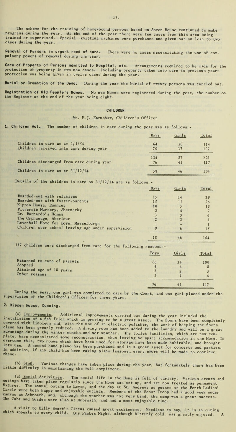 The scheme for the training of home-bound persons based on Anton House continued to make progress during the year. At the end of the year there were ten cases from this area being trained or supervised. Special knitting machines were purchased and given out on loan to two cases during the year. Removal of Persons in urgent need of care. There were no cases necessitating the use of com- pulsory powers of removal during the year. Care of Property of Persons admitted to Hospital„ etc, Arrangements required to be made for the protection of property in two new cases. Including property taken into care in previous years protection was being given in twelve cases during the year. Burial or Cremation of the Dead. During the year the burial of twenty persons was carried out. Registration of Old People's Homes. No new Homes were registered during the year, the number on the Register at the end of the year being eight. CHILDREN Mr. F.J. Earnshaw, Children's Officer lo Children Act. The number of children in care during the year was as follows - Boys Girls Total Children in care as at 1/1/54 64 50 114 Children received into care during year 70 37 107 134 87 221 Children discharged from care during year 76 41 117 Children in care as at 31/12/54 58 46 104 Details of the children in care on 31/12/54 are as follows: Boys Girls Total Boarded-out with relatives 15 14 29 Boarded-out with foster-parents 15 11 26 Kippen House, Dunning 10 5 15 Pitversie Nursery, Abernethy 3 4 7 Dr. Barnardo1 s Homes 3 3 6 The Orphanage, Aberlour 2 3 5 Levenhall Home for Boys, Musselburgh 1 1 Children over school leaving age under supervision 9 6 15 58 46 104 117 children were discharged from care for the following reasons- Boys Girls Total Returned to care of parents 66 34 100 Adopted 4 4 g Attained age of 18 years 3 2 5 Other reasons 3 1 4 76 41 117 During the year, one girl was committed to care by the Court, and one girl placed under the supervision of the Children*s Officer for three years. 2. Kippen House, Dunning. (a) .Improvements. Additional improvements carried out during the year included the installation of a fish frier which is proving to be a great asset. The floors have been completely covered with linoleum and, with the use of an electric polisher, the work of keeping the floors clean has been greatly reduced. A drying room has been added to the laundry and will be a great advantage during the winter months and wet weather. The toilet facilities, which are now com- plete, have necessitated some reconstruction, thus leaving no spare accommodation in the Home. To overcome this, two rooms which have heen used for storage have been made habitable, and brought into use. A second-hand piano has been purchased and is a great asset for concerts and parties, in addition, if any child has been taking piano lessons,; every effort will be made to continue ■ . , W .-§7—: Various changes have taken place during the year, but fortunately there has been little difficulty in maintaining the full complement. Activities The social life in the Home is full of variety. Various events and outings have taken place regularly since the Home was set up, and are now treated as permanent x res. The annual outing to Leven, and the day at St. Andrews as guests of the Perth Ladies1 circle were both happy and enjoyable outings. Members of the Scout Troop had a good week under canvas at Arbroath, and, although the weather was not very kind, the camp was a great success, me cubs and Guides were also at Arbroath, and had a most enjoyable time, A visit to Billy Smart's Circus caused great excitement. Needless to say, it is an outing which appeals to every child. Guy Fawkes Night, although bitterly cold, was greatly enjoyed. A