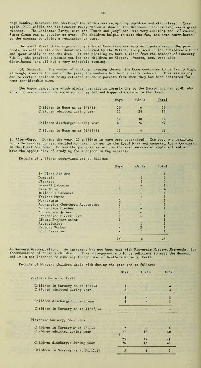 hugh bonfires fireworks and dooking ' for apples was enjoyed by children and staff alike. Chce again, Bill Wilkie and his Concert Party put on a show in the Ballroom. The evening was a great success. The Christmas Party, with the 'Punch and Judy* man, was very exciting and, of course, Santa Claus was as popular as ever. The children helped to make the fun, and some contributed to the success by giving a recitation or song. The small Whist Drive organised by a local Committee was very well patronised. The pro- ceeds, as well as all other donations received by the Matron, are placed in the Children5 s Fund and spent wholly on the children. It was pleasing to have a visit from the members of Luncarty W.R. I„, who provided a picnic tea for the children at Kippen. Sweets, etc. were also distributed, and all had a very enjoyable evening. (d) General. The number of children passing through the Home continues to be fairly high, although, towards the end of the year, the numbers had been greatly reduced. This was mainly due to certain children being returned to their parents from whom they had been separated for some considerable time. The happy atmosphere which always prevails is largely due to the Matron and her Staff, who at all times endeavour to maintain a cheerful and happy atmosphere in the Home. Boys Girls Total Children in Home as at 1/1/54 20 6 26 Children admitted during year 32 24 56 52 30 82 Children discharged during year 41 26 67 Children in Home as at 31/12/54 11 4 15 3° After-Care. Efcinng the years 23 children in care were supervised. Che boy, who qualified for a University course, decided to have a career in the Royal Navy and competed for a Commission in the Fleet Air Arm. He was the youngest as well as the most successful applicant and will have the opportunity of studying for a degree in Engineering. Details of children supervised are as foilows: - In Fleet Air Arm Domestic Clerkess Sawmill Labourer Farm Worker Builder” s Labourer Trainee Nurse Nurseryman Apprentice Chartered Accountant Apprentice Plumber Apprentice Joiner Apprentice Electrician Cinema Projectionist Receptionist Factory Worker Shop Assistant Boys Girls Total 1 - 1 1 1 1 1 1 - 1 3 1 4 1 - 1 1 1 2-2 1 - 1 1 - 1 3-3 1 - 1 1 - 1 1 1 2 2 1 1 15 8 23 40 Nursery Accommodation. An agreement has now been made with Pitversie Nursery, Abernethy, accommodation of nursery children. This arrangement should be sufficient to meet the demand and it is not intended to make any further use of Westbank Nursery, Perth. Details of Nursery children dealt with during the year are as follows: - Boys Girls Total Westbank Nursery, Perth. Children in Nursery as at 1/1/54 1 3 4 Children admitted during year 3 1 4 4 4 8 Children discharged during year 4 4 8 Children in Nursery as at 31/12/54 - - - Pitversie Nursery, Abernethy. Children in Nursery as at 1/1/54 2 6 8 Children admitted during year 27 13 40 29 19 48 Children discharged during year 26 15 41 Children in Nursery as at 31/12/54 3 4 7