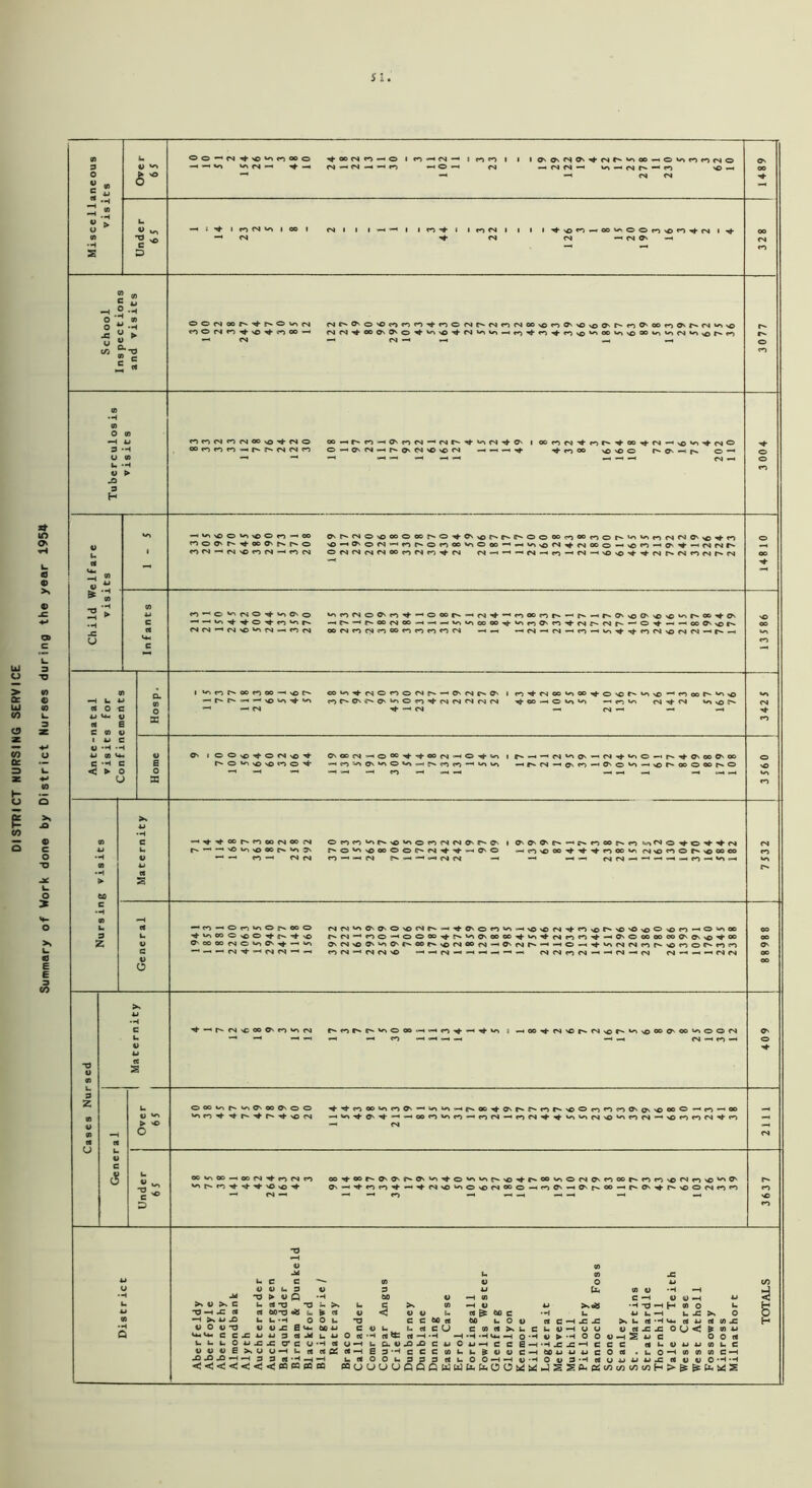 Summary of Work done by District Nurses during the year 1954 —« j i nN»o i oo i I I ^ \D n -- l J= 5 ~-^vco^^on-|oD noO'r'^ooO't^r'O nN^<N^nN-inN osr^rsosoooooor^o-^ONvor^(r-(r-ooc>or0oor^or^l^i‘^r->(NrMO'>o^fO ^»HO'Ofs-<nf^onoo^ooo«^v*\oN^fsooo--<on-*a''t-<NNr^ ONNNNOOnNn^N N^M-*N-Hn-<N-''O^^^Nr^NONMN nHo^fso^^ONo »^nMOff'n'f,HOOOIs-<(N'+,H -Hr*-*inoonoo-h-h^ ^ oo oo ^ oo(Nn(Nn«innn*o(N —< —i noor)t^'HJ^^(^0'>oCf'^>o‘or^ccvo' 'r>nC'n'tMr'(Nrs',^o^-< — ooO'vor' r-^-^-<NCOW-)oo-^-ONO*^'l>i'£)—'^oor^-^'O co —« o wr> -> n cm cm >o t- < > 0 u I OOvO^ON^^ ChC0N’HO«^'t00NHO^f r^o,r\>£)'C<')0'4' ’Hcos^O'‘^o>^t-irNp>,)r<)—iio' -•^'^ccrsnoofseoN r>. —< —O «n ^ OO (\ «n J\ co —* CM <N onn^r*^^onfS<NO>iNa i a-O'^r'^r^nco^n ^NOxfo^^iN *”*ro—<Or*-)V/iOr''.0°C3 ■^^TOC^OTj-Js'tvO 0'»oo(NC‘nO'^H«n —* —< — fN ^ <H <N fN -• —* (N(Nk'>ONO'0'0<Nr'’-<TfC'oo‘r'-''CO(N^'n.£)r^'£)'0>oO\on-'0^a rNtN,-|r)0'-<ooccTj-rN^iO'ooocifir,T}-(Nnn^’HO'OoooocoC'a0',f'® CO CM —< CM CM >0 “^-^CM-^^-^-— N«Nn(S^-<N-«N CM —« -h —« CM CM tJ- —if^fN'CcoO'n»o(N 0«in(MnC'»^00 'trtr)00Hon9'”H^‘^-tC-00^a'r't^nr''0OoOC)0'^'000O ^co -HOO 00^00-h00<N^C)(NO —« CM —' ccTf'Ccc.0saf^0'‘ciTto‘^^f^'0'«tr^«)'^O(N0vn<»rsno\0fNin'0'/'®' 0\-l'd-r)n't-’'f(N'C>^0-0(N'KO-->C)0' —i0'r'C0-Hfvp\'^^>0O(NOCl <U 4) U 3 >* 45 >S C O H X C4 -H >» U X V o 45 -a U* b- C C X U U u 0 .u v v « e >, JO -O _D •—< —H < <<< « Q rt -T3 -O O0-T3 <8 b 60 « ^ GO C to b O C V) c« >* as c -h x x C U 45 *H 45 O b >s b C >s <0 Et 05 < 4) 45 b b -H OOb T3 CCOOrt 45 X S U- 60 -U C 45 b b rt C U *5 3 rt-kd u U 0 cC*H c4 tfc *-> X X cr C 0*H as o -H U Cl 45 X -O C 4J C U -H C C Q >»00-Hbrtc«ft;rt-HE3*HcCC:«)Ub^454)C —H 3 3 r# -H -H bc«OOb333rtbOO-H-H45 _ . C < < CO tt rt CO CfluUUUQQQWWfc^OO«^JSS^« •H -0 -H H CO o H004)-hSajC ► i *H x 4 60 4J O D 3'H « H V4n rt XX 0(J> X -H C C C J-» U C O Ctt rt CO X £ CO u O O * »UOHC0(0(0C-H ) y X rt 45 45 O *H *H