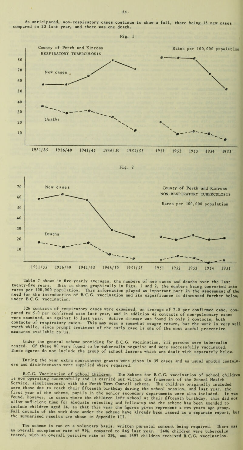 As anticipated, non-respiratory cases continue to show a fail, there being 18 new cases compared to 23 last year, and there was one death. Fig, 1 Fig, 2 Table 7 shows in five-yearly averages, the numbers of new cases and deaths over the last twenty-five years This is shown graphically in Figs. 1 and 2, the numbers being converted into rates per 100,000 population. This information played an important part in the assessment of the need for the introduction of B, C. G= vaccination and its significance is discussed further below, under B-C-G vaccination, 326 contacts of respiratory cases were examined, an average of 7.0 per confirmed case, com- pared to So0 per confirmed case last year, and in addition 42 contacts of non-pulmonary cases were examined, as against 16 last year. Active disease was found in only 2 contacts, both contacts of respiratory cases. This may seem a somewhat meagre return, but the work is very well worth while, since prompt treatment of the early case is one of the most useful preventive measures available to us. Under the general scheme providing for B-C.G. vaccination, 212 persons were tuberculin tested- Of these 80 were found to be -tuberculin negative and were successfully vaccinated. These figures do not include the group of school leavers which are dealt with separately below IXiring the year extra nourishment grants were given in 39 cases and as usual sputum contain- ers and disinfectants were supplied where required BoC.Go Vaccination of School Children, The Scheme for B. C-G, vaccination of school children is now operating successfully and ±s carried out within the framework of the School Health Service, simultaneously with the Perth Town Council scheme. The children originally included were those due to reach their fifteenth birthday during the school session, and last year the first year of the scheme pupils in the senior secondary departments were also included, It was found- however, in cases where the children left school at their fifteenth birthday, this did not allow sufficient time for adequate retesting and follow-up and the scheme has been amended to include children aged 14, so that this year the figures given represent a two years age group. Fiill details of the work done under the scheme have already been issued as a separate report, but the summarised results are shown in Appendix III. The scheme is run on a voluntary basis, written parental consent being required- There was an overall acceptance rate of 91% compared to 84% last year- 2486 children were tuberculin tested, with an overall positive rate of 32%, and 1697 children received B-C.G. vaccination.