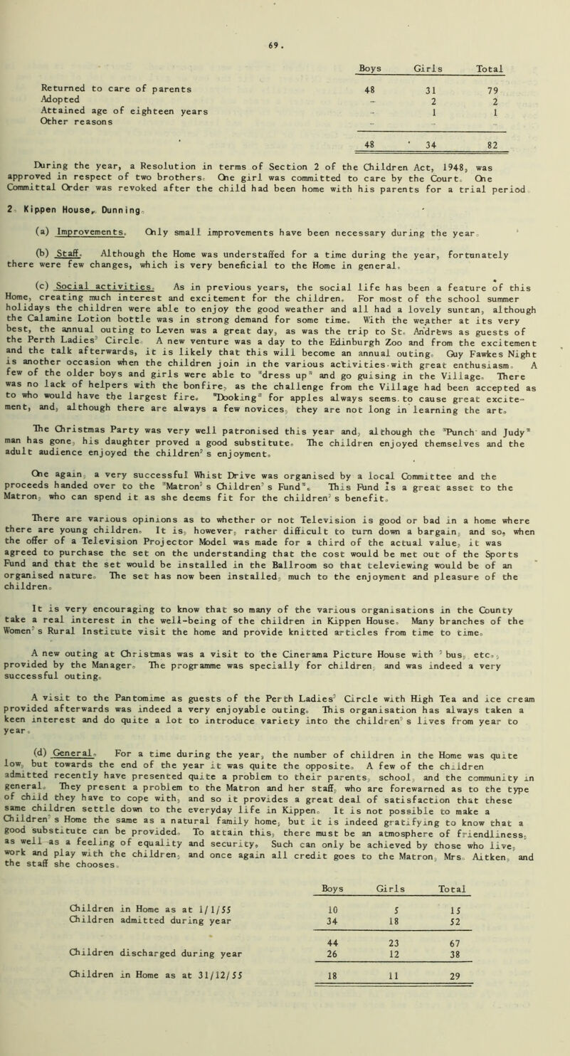 Boys Girls Total 69 . Returned to care of parents Adopted Attained age of eighteen years Other reasons 48 31 79 - 2 2 1 1 48 ' 34 82 During the year, a Resolution in terms of Section 2 of the Children Act, 1948, was approved in respect of two brotherse Che girl was committed to care by the Court Che Committal Order was revoked after the child had been home with his parents for a trial period 2 Kippen House,. Dunning, (a) Improvements. Chly small improvements have been necessary during the year (b) Staff. Although the Home was understaffed for a time during the year, fortunately there were few changes, which is very beneficial to the Home in general, (c) Social activities As in previous years, the social life has been a feature of this Home, creating much interest and excitement for the children. For most of the school summer holidays the children were able to enjoy the good weather and all had a lovely suntan, although the Calamine Lotion bottle was in strong demand for some time. With the weather at its very best, the annual outing to Leven was a great day, as was the trip to St, An'drfews as guests of the Perth Ladies Circle A new venture was a day to the Edinburgh Zoo and from the excitement and the talk afterwards, it is likely that this will become an annual outing, Guy Fawkes Night is another occasion when the children join in the various activities•with great enthusiasm, A few of the older boys and girls were able to dress up® and go guising in the Village, There was no lack of helpers with the bonfire, as the challenge from the Village had been accepted as to who would have the largest fire. “Dooking” for apples always seems.to cause great excite- ment, and, although there are always a few novices, they are not long in learning the art. The Christmas Party was very well patronised this year and, although the TPunch and Judy® man has gone, his daughter proved a good substitute. The children enjoyed themselves and the adult audience enjoyed the children’s enjoyment. Che again, a very successful Whist Drive was organised by a local Committee and the proceeds handed over to the ‘Matron’s Children s Fundt This Fbnd Is a great asset to the Matron, who can spend it as she deems fit for the children3 s benefit. There are various opinions as to whether or not Television is good or bad in a home where there are young children. It is, however, rather difficult to turn down a bargain, and so, when the offer of a Television Projector Model was made for a third of the actual value, it was agreed to purchase the set on the understanding that the cost would be met out of the Sports Fund and that the set would be installed in the Ballroom so that televiewing would be of an organised nature. The set has now been installed, much to the enjoyment and pleasure of the children. It is very encouraging to know that so many of the various organisations in the County take a real interest in the well-being of the children in Kippen House. Many branches of the Women s Rural Institute visit the home and provide knitted articles from time to time. Anew outing at Christmas was a visit to the Cinerama Picture House with 5 bus, etc., provided by the Manager. The programme was specially for children and was indeed a very successful outing. A visit to the Pantomime as guests of the Perth Ladies3 Circle with High Tea and ice cream provided afterwards was indeed a very enjoyable outing. This organisation has always taken a keen interest and do quite a lot to introduce variety into the children3 s lives from year to year. (d) General- For a time during the year, the number of children in the Home was quite low but towards the end of the year it was quite the opposite. A few of the children admitted recently have presented quite a problem to their parents, school, and the community in general They present a problem to the Matron and her staff, who are forewarned as to the type of child they have to cope with, and so it provides a great deal of satisfaction that these same children settle down to the everyday life in Kippen0 It is not possible to make a Children s Home the same as a natural family home, but it is indeed gratifying to know that a good substitute can be provided. To attain this, there must be an atmosphere of friendliness, as weil as a feeling of equality and security. Such can only be achieved by those who live, work and play with the children, and once again all credit goes to the Matron Mrs, Aitken and the staff she chooses. Boys Girls Total Children in Home as at 1/1/55 10 5 15 Children admitted during year 34 18 52 44 23 67 Children discharged during year 26 12 38