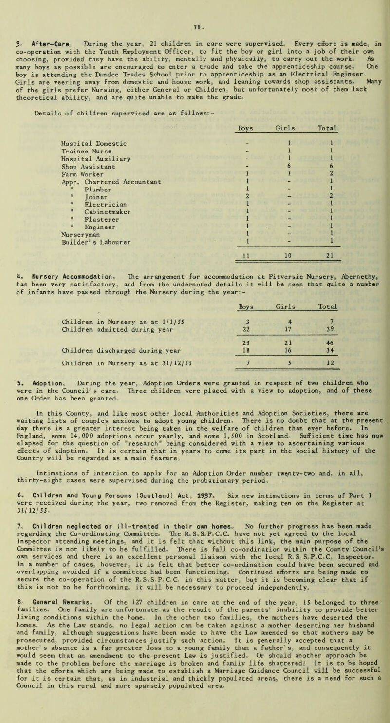 3. After-Care- During the year, 21 children in care were supervised. Every effort is made, in co-operation with the Youth Employment Officer, to fit the boy or girl into a job of their own choosing, provided they have the ability, mentally and physically, to carry out the work. As many boys as possible are encouraged to enter a trade and take the apprenticeship course. Che boy is attending the Dundee Trades School prior to apprenticeship as an Electrical Engineer, Girls are veering away from domestic and house work, and leaning towards shop assistants. Many of the girls prefer Nursing, either General or Children, but unfortunately most of them lack theoretical ability, and are quite unable to make the grade. Details of children supervised are as follows’ - Boys Girls Total Hospital Domestic 1 1 Trainee Nurse - 1 1 Hospital Auxiliary - 1 1 Shop Assistant - 6 6 Farm Worker 1 1 2 Appr. Chartered Accountant 1 - 1  Plumber 1 - 1 * Joiner 2 - 2 M Electrician 1 - 1 * Cabinetmaker 1 - 1 * Plasterer 1 - 1 * Engineer 1 - 1 Nurseryman 1 1 Builder’ s Labourer 1 “ 1 11 10 21 4. Nursery Accommodation, The arrangement for accommodation at Pitversie Nursery, Abernethy, has been very satisfactory, and from the undernoted details it will be seen that quite a number of infants have passed through the Nursery during the year’- Boys Girls Total Children in Nursery as at 1/1/55 3 4 7 Children admitted during year 22 17 39 25 21 46 Children discharged during year 18 16 34 Children m Nursery as at 31/12/55 7 5 12 5. Adoption,, During the year, Adoption Orders were granted in respect of two children who were in the Council s care. Three children were placed with a view to adoption, and of these one Order has been granted In this County, and like most other local Authorities and Adoption Societies, there are waiting lists of couples anxious to adopt young children. There is no doubt that at the present day there is a greater interest being taken in the welfare of children than ever before. In England, some 14,000 adoptions occur yearly, and some 1,500 in Scotland. Sufficient time has now elapsed for the question of research1 being considered with a view to ascertaining various effects of adoption. It is certain that in years to come its part in the social history of the Country will be regarded as a mam feature. Intimations of intention to apply for an Adoption Order number twenty-two and, in all, thirty-eight cases were supervised during the probationary period. 6. Children and Young Persons (Scotland! Act,, 1937, Six new intimations in terms of Part I were received during the year, two removed from the Register, making ten on the Register at 31/ 12/ 55» 7. Children neglected or ill-treated in their own homes. No further progress has been made regarding the Co-ordinating Committee, The R. S. S. P.C. C. have not yet agreed to the local Inspector attending meetings, and it is felt that without this link, the main purpose of the Committee is not likely to be fulfilled. There is full co-ordination within the County Council’s own services and there is an excellent personal liaison with the local R.S.S.P.C.C. Inspector. In a number of cases, however, it is felt that better co-ordination could have been secured and overlapping avoided if a committee had been functioning. Continued efforts are being made to secure the co-operation of the R.S.S.P.CC in this matter, but it is becoming clear that if this is not to be forthcoming, it will be necessary to proceed independently. 8o General Remarks. Of the 127 children in care at the end of the year, 15 belonged to three families. One family are unfortunate as the result of the parents’ inability to provide better living conditions within the home- In the other two families, the mothers have deserted the homes. As the Law stands, no legal action can be taken against a mother deserting her husband and family, although suggestions have been made to have the Law amended so that mothers may be prosecuted, provided circumstances justify such action. It is generally accepted that a mother s absence is a far greater loss to a young family than a father7 S. and consequently it would seem that an amendment to the present Law is justified. Or should another approach be made to the problem before the marriage is broken and family life shattered? It is to be hoped that the efforts which are being made to establish a Marriage Qiidance Council will be successful for it is certain that, as in industrial and thickly populated areas, there is a need for such a Council in this rural and more sparsely populated area.