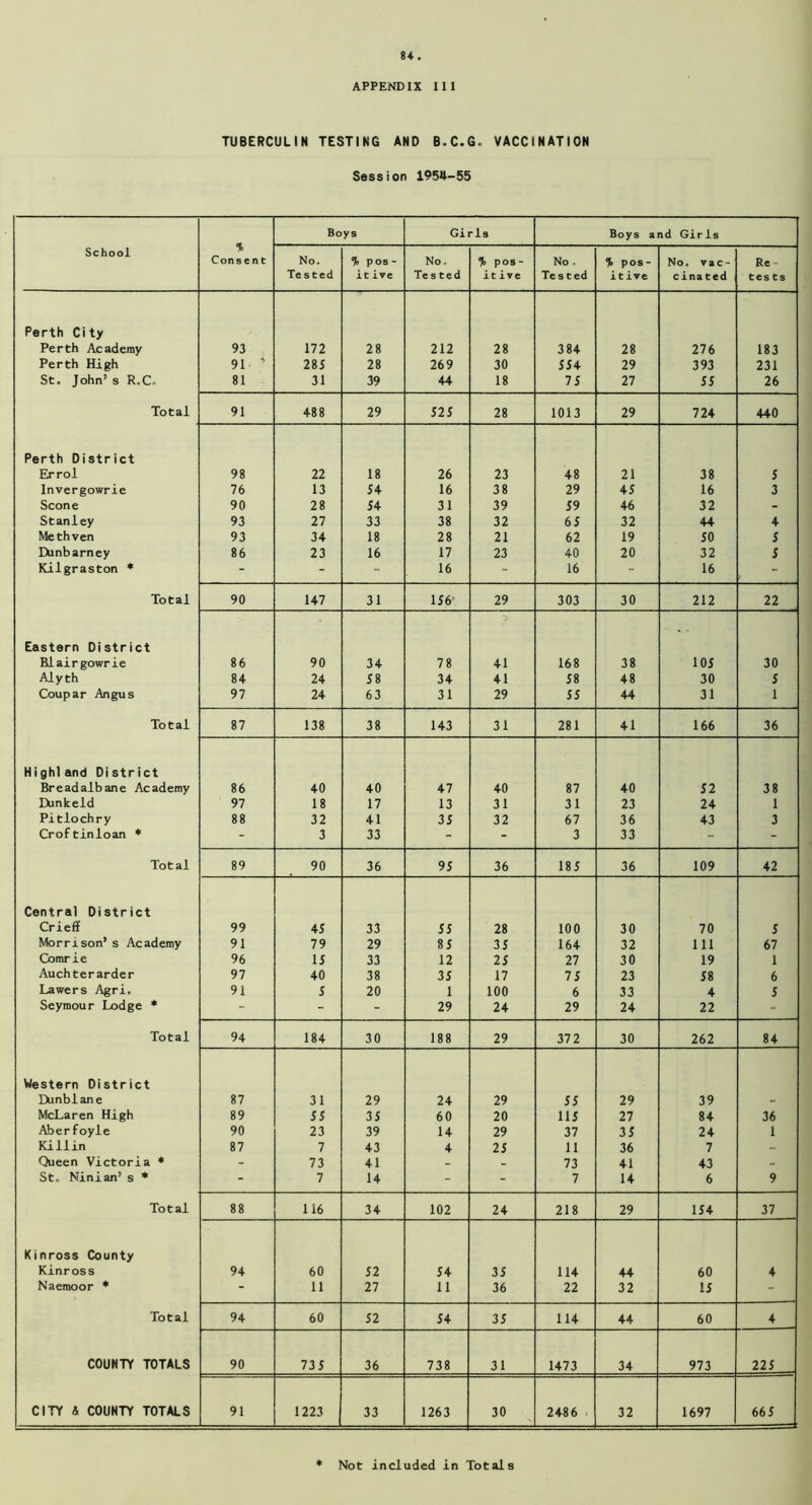 APPENDIX III TUBERCULIN TESTING AND B.C.G, VACCINATION Session 195U-55 % Consent Boys Girls Boys a nd Girls School No. Tested % pos - it ive No. Tested % pos- itive No . Tested % pos- itive No. vac- cinated Re- tests Perth City Perth Academy 93 172 28 212 28 384 28 276 183 Perth High 91 ' 285 28 269 30 554 29 393 231 St. John’s R.C. 81 31 39 44 18 75 27 55 26 Total 91 OO oo 29 525 28 1013 29 724 440 Perth District Errol 98 22 18 26 23 48 21 38 5 Invergowrie 76 13 54 16 38 29 45 16 3 Scone 90 28 54 31 39 59 46 32 - Stanley 93 27 33 38 32 65 32 44 4 Methven 93 34 18 28 21 62 19 50 5 Dunbarney 86 23 16 17 23 40 20 32 5 Kilgraston * - - - 16 - 16 - 16 Total 90 147 31 156’ 29 303 30 212 22 Eastern District Blairgowrie 86 90 34 78 41 168 38 105 30 Aly th 84 24 58 34 41 58 48 30 5 Coupar Angus 97 24 63 31 29 55 44 31 1 Total 87 138 38 143 31 281 41 166 36 High! and District Breadalbane Academy 86 40 40 47 40 87 40 52 38 Dunkeld 97 18 17 13 31 31 23 24 1 Pitlochry 88 32 41 35 32 67 36 43 3 Croftinloan * - 3 33 - - 3 33 - - Total 89 90 36 95 36 185 36 109 42 Central District Crieff 99 45 33 55 28 100 30 70 5 Morrison* s Academy 91 79 29 85 35 164 32 111 67 Comrie 96 15 33 12 25 27 30 19 1 Auchterarder 97 40 38 35 17 75 23 58 6 Lawers Agri, 91 5 20 1 100 6 33 4 5 Seymour Lodge * - - - 29 24 29 24 22 - Total 94 184 30 188 29 372 30 262 84 Western District Dunblane 87 31 29 24 29 55 29 39 - McLaren High 89 55 35 60 20 115 27 84 36 Aberfoyle 90 23 39 14 29 37 35 24 1 Killin 87 7 43 4 25 11 36 7 - Queen Victoria * - 73 41 - - 73 41 43 - St» Ninian’ s * - 7 14 - - 7 14 6 9 Total 88 116 34 102 24 218 29 154 37 Kinross County Kinross 94 60 52 54 35 114 44 60 4 Naemoor * - 11 27 11 36 22 32 15 - Total 94 60 52 54 35 114 44 60 4 COUNTY TOTALS 90 735 36 738 31 1473 34 973 225 CITY A COUNTY TOTALS 91 1223 33 1263 30 2486 32 1697 66 5 * Not included in Totals