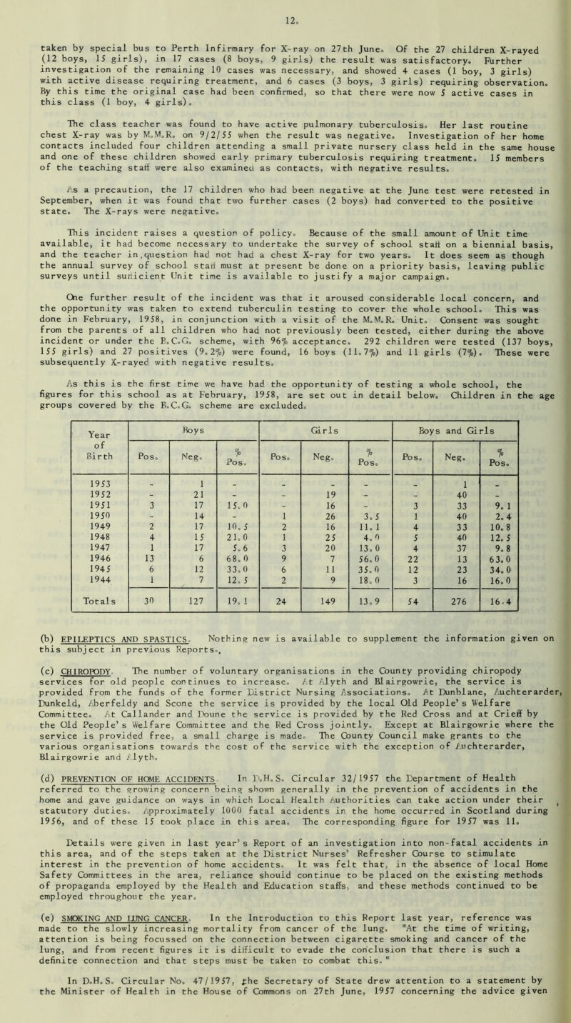 taken by special bus to Perth Infirmary for X-ray on 27th June. Of the 27 children X-rayed (12 boys, 15 girls), in 17 cases (8 boys, 9 girls) the result was satisfactory. Fbrther investigation of the remaining 10 cases was necessary, and showed 4 cases (1 boy, 3 girls) with active disease requiring treatment, and 6 cases (3 boys, 3 girls) requiring observation. By this time the original case had been confirmed, so that there were now 5 active cases in this class (1 boy, 4 girls). The class teacher was found to have active pulmonary tuberculosis. Her last routine chest X-ray was by M.M.R. on 9/2/55 when the result was negative. Investigation of her home contacts included four children attending a small private nursery class held in the same house and one of these children showed early primary tuberculosis requiring treatment. 15 members of the teaching staff were also examineu as contacts, with negative results. As a precaution, the 17 children who had been negative at the June test were retested in September, when it was found that two further cases (2 boys) had converted to the positive state. The X-rays were negative. This incident raises a question of policy. Because of the small amount of Unit time available, it had become necessary to undertake the survey of school staff on a biennial basis, and the teacher in,question had not had a chest X-ray for two years. It does seem as though the annual survey of school star! must at present be done on a priority basis, leaving public surveys until sufficient Unit time is available to justify a major campaign. Che further result of the incident was that it aroused considerable local concern, and the opportunity was taken to extend tuberculin testing to cover the whole school. This was done in February, 1958, in conjunction with a visit of the M.M.R. Unit. Consent was sought from the parents of all children who had not previously been tested, either during the above incident or under the E. C.G. scheme, with 96°jo acceptance. 292 children were tested (137 boys, 155 girls) and 27 positives (9.2%) were found, 16 boys (1 1. 770) and 11 girls (7%). These were subsequently X-rayed with negative results. As this is the first time we have had the opportunity of testing a whole school, the figures for this school as at February, 1958, are set out in detail below. Children in the age groups covered by the B.C.G. scheme are excluded. Year of Birth Boys Girls Boys and Girls Pos. Meg. °h Pos. Pos. Neg, °b Pos. Pos. Neg. °b Pos. 1953 _ 1 _ _ _ _ 1 _ 1952 - 21 - - 19 - - 40 - 1951 3 17 15.0 - 16 - 3 33 9. 1 1950 - 14 - 1 26 3.5 1 40 2. 4 1949 2 17 10.5 2 16 11. 1 4 33 10. 8 1948 4 15 21.0 1 25 4.0 5 40 12.5 1947 1 17 5.6 3 20 13. 0 4 37 9.8 1946 13 6 68. 0 9 7 56.0 22 13 63.0 1945 6 12 33.0 6 11 35.0 12 23 34.0 1944 1 7 12, 5 2 9 18, 0 3 16 16.0 Totals 30 127 19. 1 24 149 13. 9 54 276 16-4 (b) EPU.FPTICS AND SPASTICS Nothing new is available to supplement the information given on this subject in previous Reports.. (c) CHIROPODY The number of voluntary organisations in the County providing chiropody services for old people continues to increase. At Myth and Blairgowrie, the service is provided from the funds of the former District Nursing Associations. At Dunblane, Auchterarder, Dunkeld, Aberfeldy and Scone the service is provided by the local Old People’s Welfare Committee. At Callander and Poune the service is provided by the Red Cross and at Crieff by the Old People’s Welfare Committee and the Red Cross jointly. Except at Blairgowrie where the service is provided free, a small charge is made. The County Council make grants to the various organisations towards the cost of the service with the exception of Auchterarder, Blairgowrie and Alyth. (d) PREVENTION OF HOME ACCIDENTS In P.H.S. Circular 32/1957 the Department of Health referred to the growing concern being shown generally in the prevention of accidents in the home and gave guidance on ways in which Local Health Authorities can take action under their statutory duties. Approximately 1000 fatal accidents in the home occurred in Scotland during 1956, and of these 15 took place in this area. The corresponding figure for 1957 was 11. Details were given in last year’s Report of an investigation into non-fatal accidents in this area, and of the steps taken at the District Nurses’ Refresher Course to stimulate interest in the prevention of home accidents. It was felt that, in the absence of local Home Safety Committees in the area, reliance should continue to be placed on the existing methods of propaganda employed by the Health and Education staffs, and these methods continued to be employed throughout the year. (e) SMOKING AND LUNG CANCER In the Introduction to this Report last year, reference was made to the slowly increasing mortality from cancer of the lung. At the time of writing, attention is being focussed on the connection between cigarette smoking and cancer of the lung, and from recent figures it is difficult to evade the conclusion that there is such a definite connection and that steps must be taken to combat this. In D.H.S» Circular No. 47/1957, £he Secretary of State drew attention to a statement by the Minister of Health in the House of Commons on 27th June, 1957 concerning the advice given