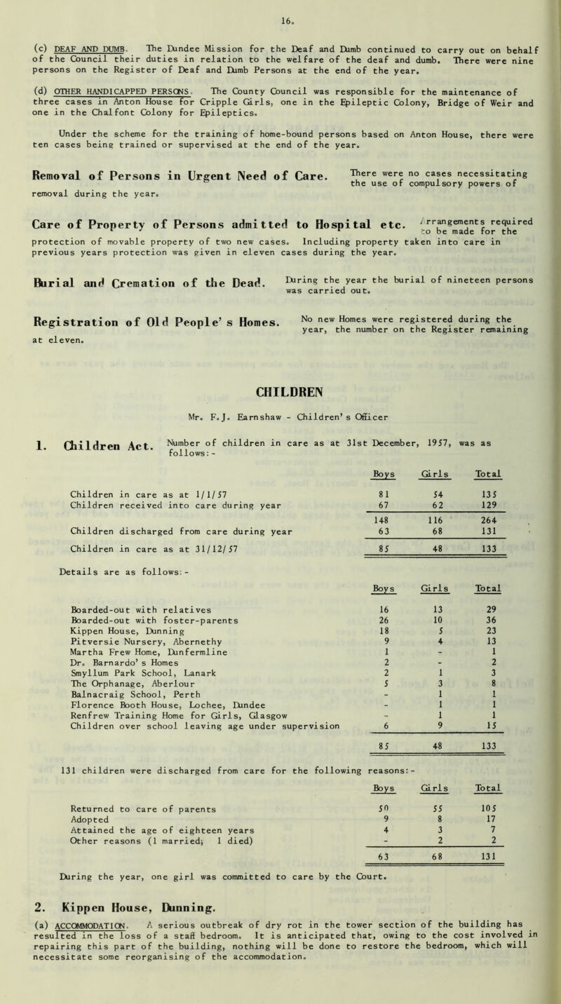 (c) DEAF AND DUMB The EXindee Mission for the Deaf and Dumb continued to carry out on behalf of the Council their duties in relation to the welfare of the deaf and dumb. There were nine persons on the Register of Deaf and Dumb Persons at the end of the year. (d) OTHER HANDICAPPED PERSONS The County Council was responsible for the maintenance of three cases in Anton House for Cripple Girls, one in the Epileptic Colony, Bridge of Weir and one in the Chalfont Colony for Epileptics. Under the scheme for the training of home-bound persons based on Anton House, there were ten cases being trained or supervised at the end of the year. Removal of Persons in Urgent Need of Care. removal during the year. There were no cases necessitating the use of compulsory powers of Care of Property of Persons admitted to Hospital etc. arrangements required 1 J r to be made for the protection of movable property of two new cases. Including property taken into care in previous years protection was given in eleven cases during the year. Burial and Cremation of the Dead. Registration of Old People’s Homes. at eleven. During the year the burial of nineteen persons was carried out. No new Homes were registered during the year, the number on the Register remaining CHILDREN Mr. F. J. Earnshaw - Children’s Officer 1 Children Act Number of children in care as at 31st December, 1957, was as follows:- Boys Girls Total Children in care as at 1/1/57 81 54 135 Children received into care during year 67 62 129 148 116 264 Children discharged from care during year 63 68 131 Children in care as at 31/12/57 85 48 133 Details are as follows- Boys Girls Total Boarded-out with relatives 16 13 29 Boarded-out with foster-parents 26 10 36 Kippen House, EXinning 18 J 23 Pitversie Nursery, Abernethy 9 4 13 Martha Frew Home, Dunfermline 1 - 1 Dr. Barnardo’s Homes 2 - 2 Smyllum Park School, Lanark 2 1 3 The Orphanage, Aberlour 5 3 8 Balnacraig School, Perth - 1 1 Florence Booth House, Lochee, Dundee - 1 1 Renfrew Training Home for Girls, Glasgow - 1 1 Children over school leaving age under supervision 6 9 15 85 48 133 131 children were discharged from care for the following reasons: - Boys Girls Total Returned to care of parents 50 55 105 Adopted 9 8 17 Attained the age of eighteen years 4 3 7 Other reasons (1 married; 1 died) - 2 2 63 68 131 During the year, one girl was committed to care by the Court. 2. Kippen House, Dunning. (a) ACCOMMODATICM. A serious outbreak of dry rot in the tower section of the building has resulted in the loss of a staff bedroom. It is anticipated that, owing to the cost involved in repairing this part of the building, nothing will be done to restore the bedroom, which will necessitate some reorganising of the accommodation.