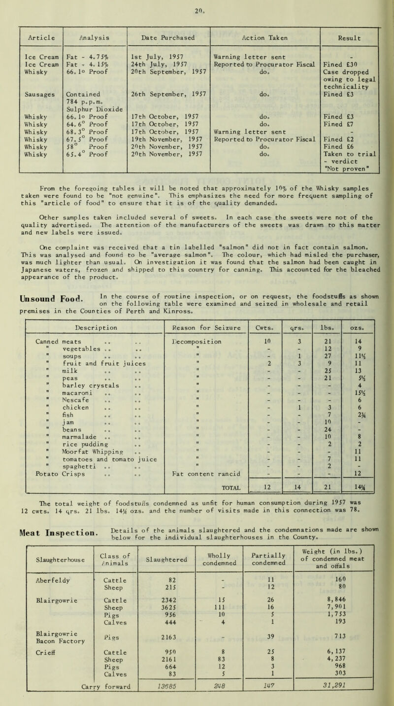 Article Analysis Date Purchased Action Taken Result Ice Cream Fat - 4.7 5% 1st July, 1957 Warning letter sent Ice Cream Fat - 4.15% 24th July, 1957 Reported to Procurator Fiscal Fined £30 Whisky 66. 1° Proof 20th September, 1957 doo Case dropped owing to legal technicality Sausages Contained 784 p.p.m. Sulphur Dioxide 26th September, 1957 do. Fined £3 Whisky 66.1° Proof 17th October, 1957 do. Fined £3 Whisky 64. 6° Proof 17th October, 1957 do. Fined £7 Whisky 68,3° Proof 17th October, 1957 Warning letter sent - Whisky 67.5° Proof 19th November, 1957 Reported to Procurator Fiscal Fined £2 Whisky 58° Proof 20th November, 1957 doo Fined £6 Whisky 65.4° Proof 20th November, 1957 do. Taken to trial - verdict Not proven From the foregoing tables it will be noted that approximately 10% of the Whisky samples taken were found to be not genuine. This emphasizes the need for more frequent sampling of this article of food to ensure that it is of the quality demanded. Other samples taken included several of sweets. In each case the sweets were not of the quality advertised. The attention of the manufacturers of the sweets was drawn to this matter and new labels were issued. One complaint was received that a tin labelled salmon did not in fact contain salmon. This was analysed and found to be average salmon. The colour, which had misled the purchaser, was much lighter than usual. Oi investigation it was found that the salmon had been caught in Japanese waters, frozen and shipped to this country for canning. This accounted for the bleached appearance of the product. Unsound Food. In the course of routine inspection, or on request, the foodstuffs as shown on the following table were examined and seized in wholesale and retail premises in the Counties of Perth and Kinross. Description Reason for Seizure Cwts. qrs. lbs. OZSo Canned meats .. Decomposition 10 3 21 14  vegetables .. o o II - - 12 9 soups O o 0 0 II - 1 27 11% II fruit and fruit juices  2 3 9 11  milk .. O 0 II - - 25 13  peas oo 0 0 n - - 21 5% II barley crystals 0 0 ii - - - 4 II macaroni 0, 0 0 it - - - 15% II Nescafe o o ii - - - 6  chicken „„ o o ii - 1 3 6  fish .. 0 0 ii - - 7 2X  j am O 0 ii - - 10 -  beans .. O 0 it - - 24 - II marmalade .. O 0 ii - - 10 8 II rice pudding O 0 ii - - 2 2 It Moorfat Whipping 0 o ii - - - 11  tomatoes and tomato juice ii - 7 11 II spaghetti .. 0 o  - - 2 - Potato Crisps .. o 0 Fat content rancid - - - 12 TOTAL 12 14 21 14% The total weight of foodstuffs condemned as unfit for human consumption during 1957 was 12 cwts. 14 qrs. 21 lbs. 14% ozs. and the number of visits made in this connection was 78. Meat Inspection. Details of the animals slaughtered and the condemnations made are shown below for the individual slaughterhouses in the County. Slaughterhouse Class of Animals Slaughtered Wholly condemned Partially condemned Weight (in lbs.) of condemned meat and offals Aberfeldy Cattle 82 _ 11 160 Sheep 215 - 12 80 Blairgowrie Cattle 2342 15 26 8,846 Sheep 3625 111 16 7,901 Pigs 956 10 5 1,753 Calves 444 4 1 193 Blairgowrie Bacon Factory Pigs 2163 - 39 713 Crieff Cattle 950 8 25 6, 137 Sheep 2161 83 8 4,237 Pigs 664 12 3 968 Calves 83 5 1 303 Car ry forward 13685 2U8 m 31,291